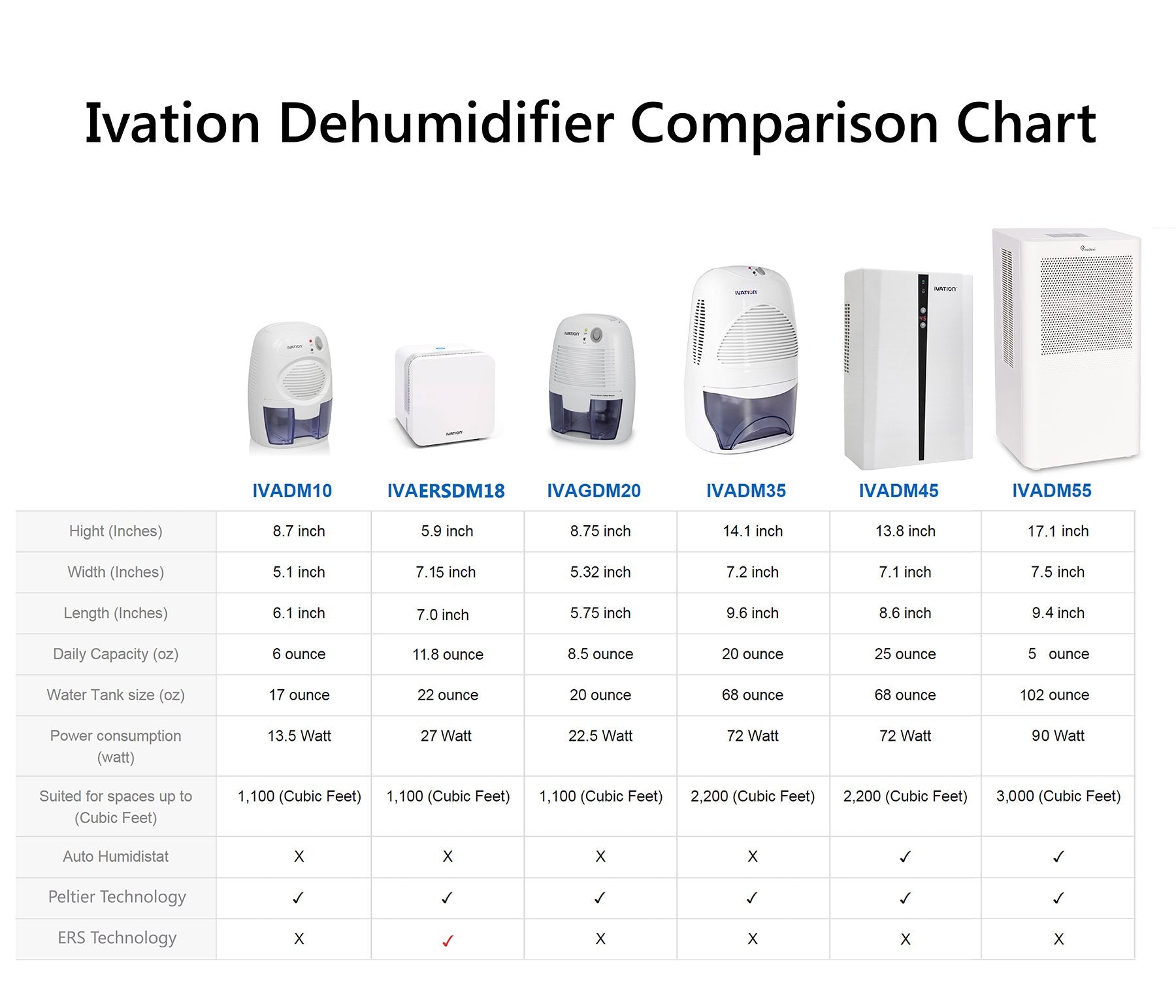 Ivation IVADM35 Deshumidificador termoeléctrico, potente Tamaño medio