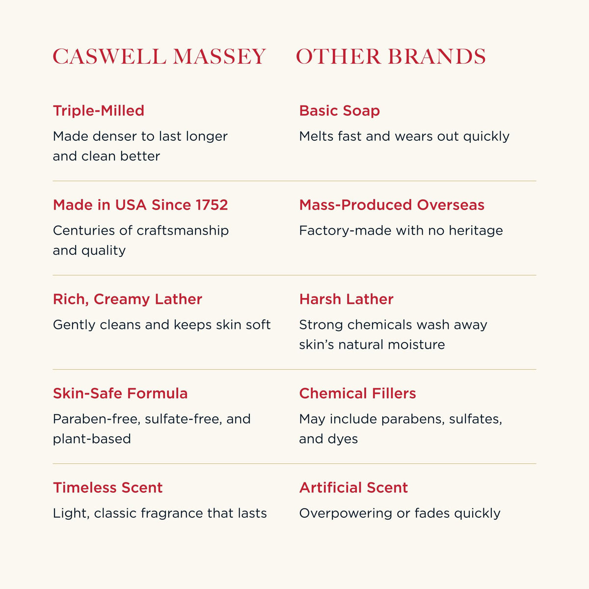 Caswell-Massey Triple Milled Luxury Bath Soap Presidential Collection – 3 Assorted Fragrances - 5.8 Ounces Each, 3 Bars