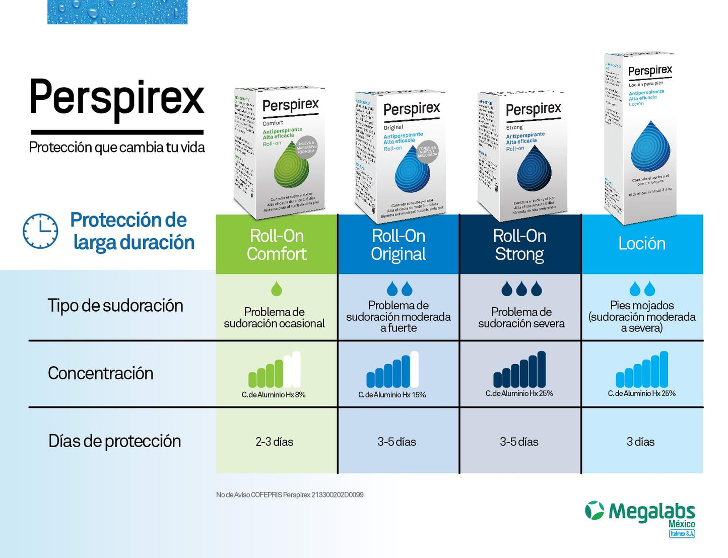 Perspirex Roll-On desodorante | antitranspirante clínicamente probado | control de sudoracion | 120 HORAS o 5 DIAS de proteccion | aplicar 2 veces por semana | caja roll-on 20ml… (comfort)