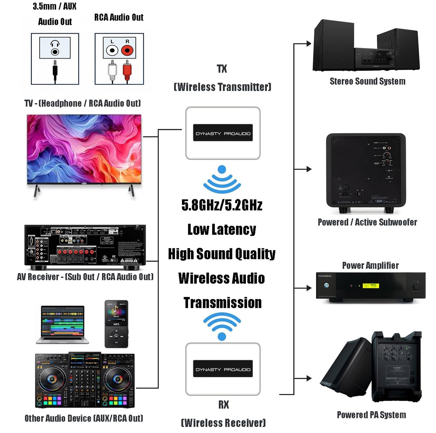 DYNASTY PROAUDIO WSA-5TR-V2 Adaptador de audio inalámbrico/kit de subwoofer (1TX+1RX), latencia ultra baja, banda dual 5.2/5.8GHz, fácil configuración para TV/PC con subwoofers alimentados y altavoces