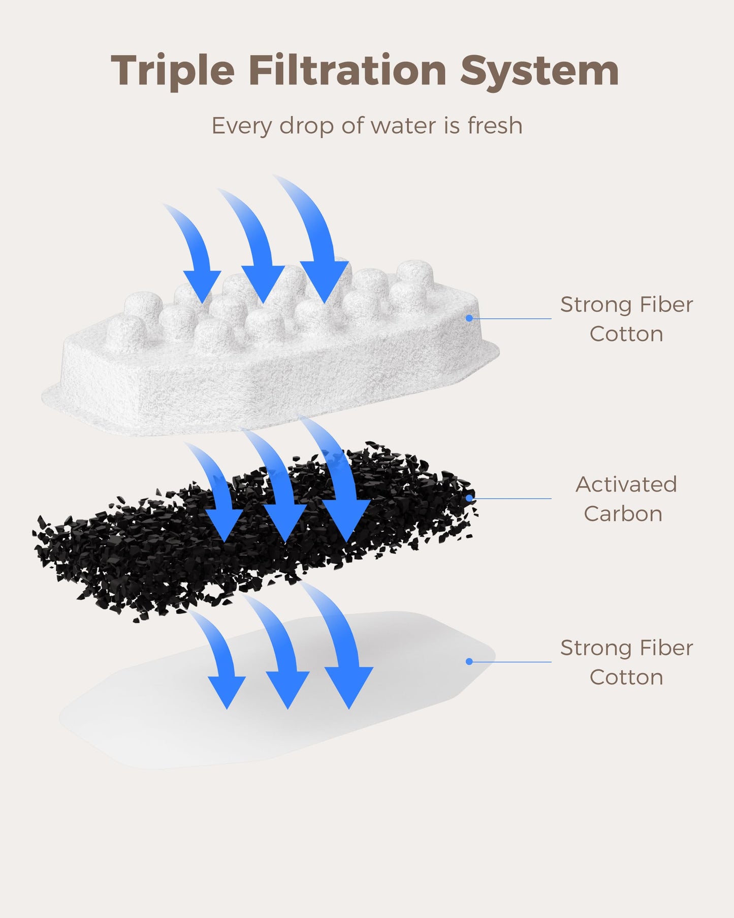 Filtros de Repuesto Neareal Grises para Fuente de Agua de Gatos y Esponjas Prefiltrantes para Fuente de Acero Inoxidable para Mascotas