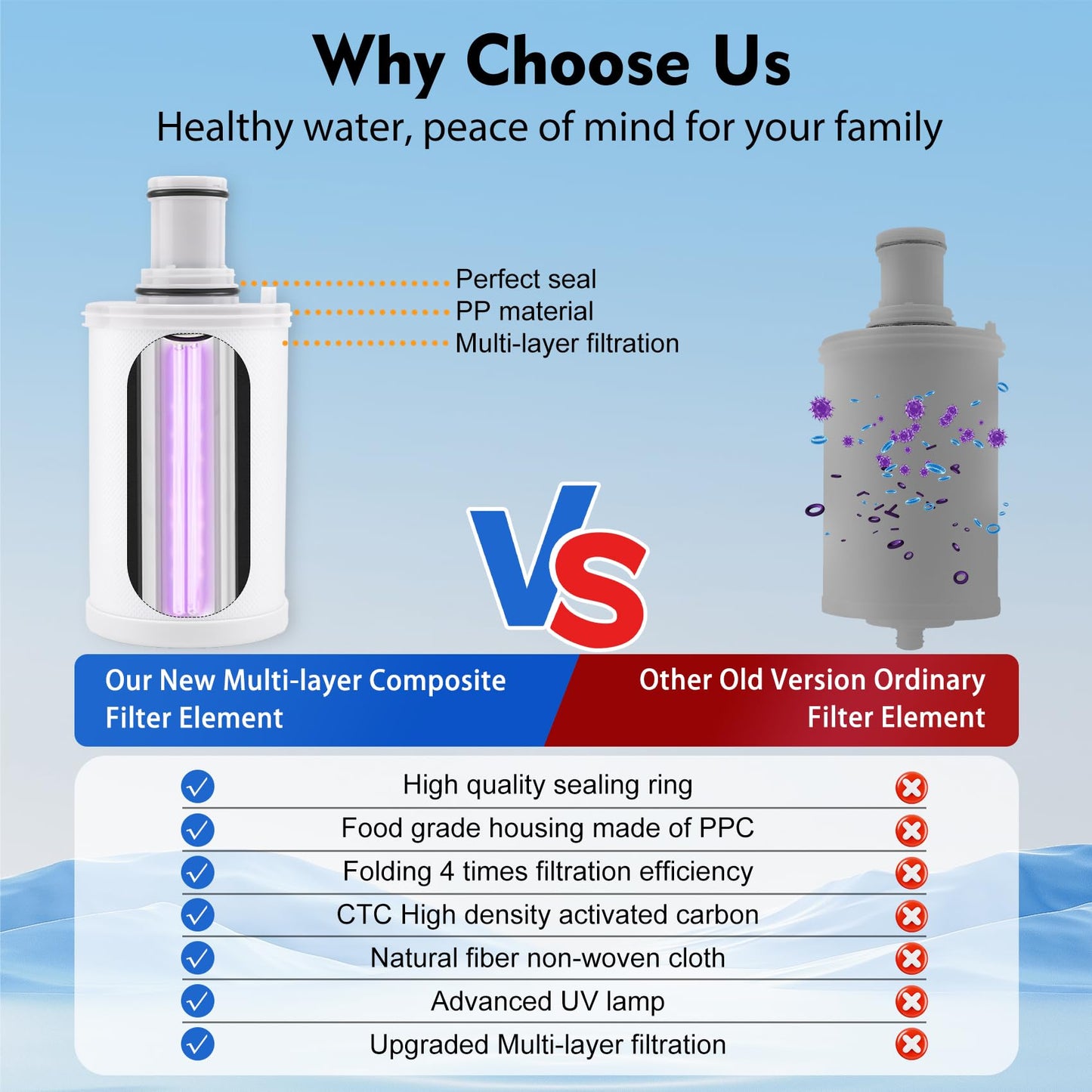 Filtro de Agua Amway eSpring Blanco con Carbón Activado CTC para Sistema de Filtración