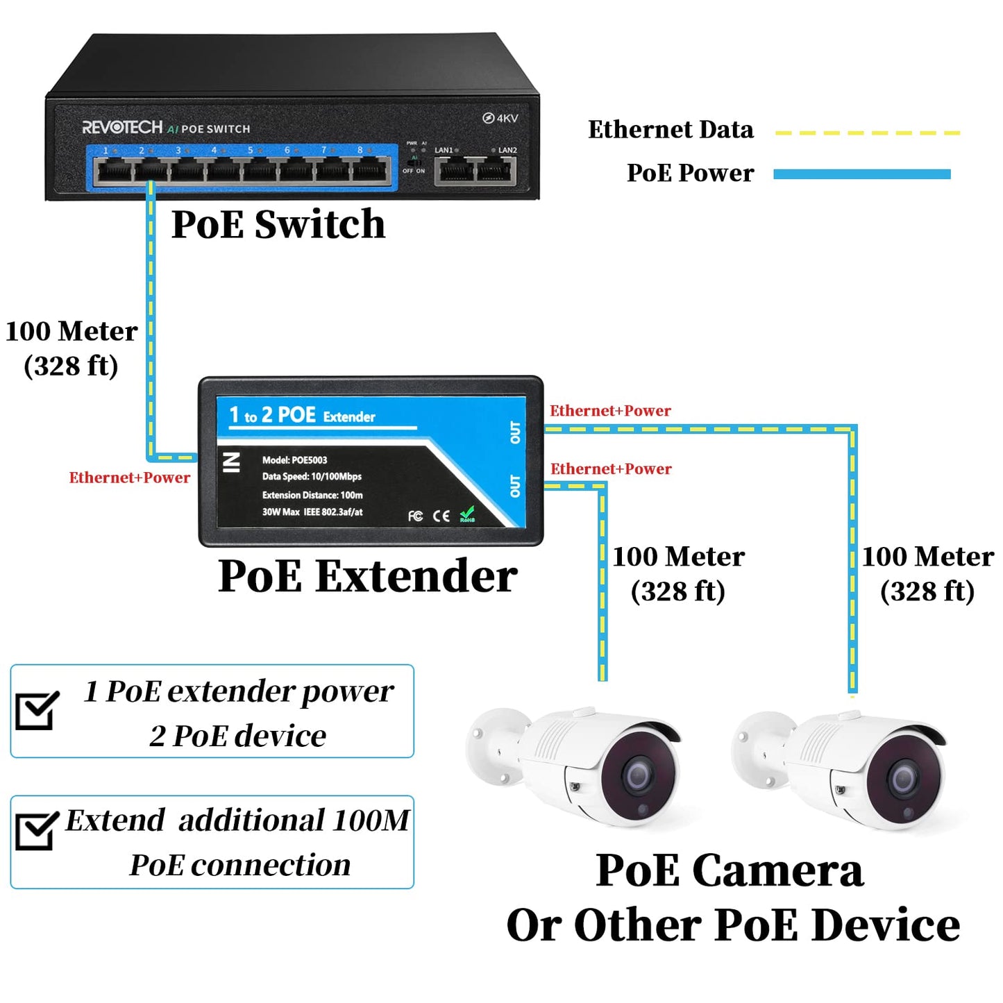 RevoTech - Extensor PoE de 2 Puertos PoE+ repetidor de 100 Metros (336 pies) Extensor 1 en 2 Salida Cumple con IEEE 802.3af/at estándar 10,100 Mbps para cámara PoE de Seguridad sobre Cables Cat5/Cat6