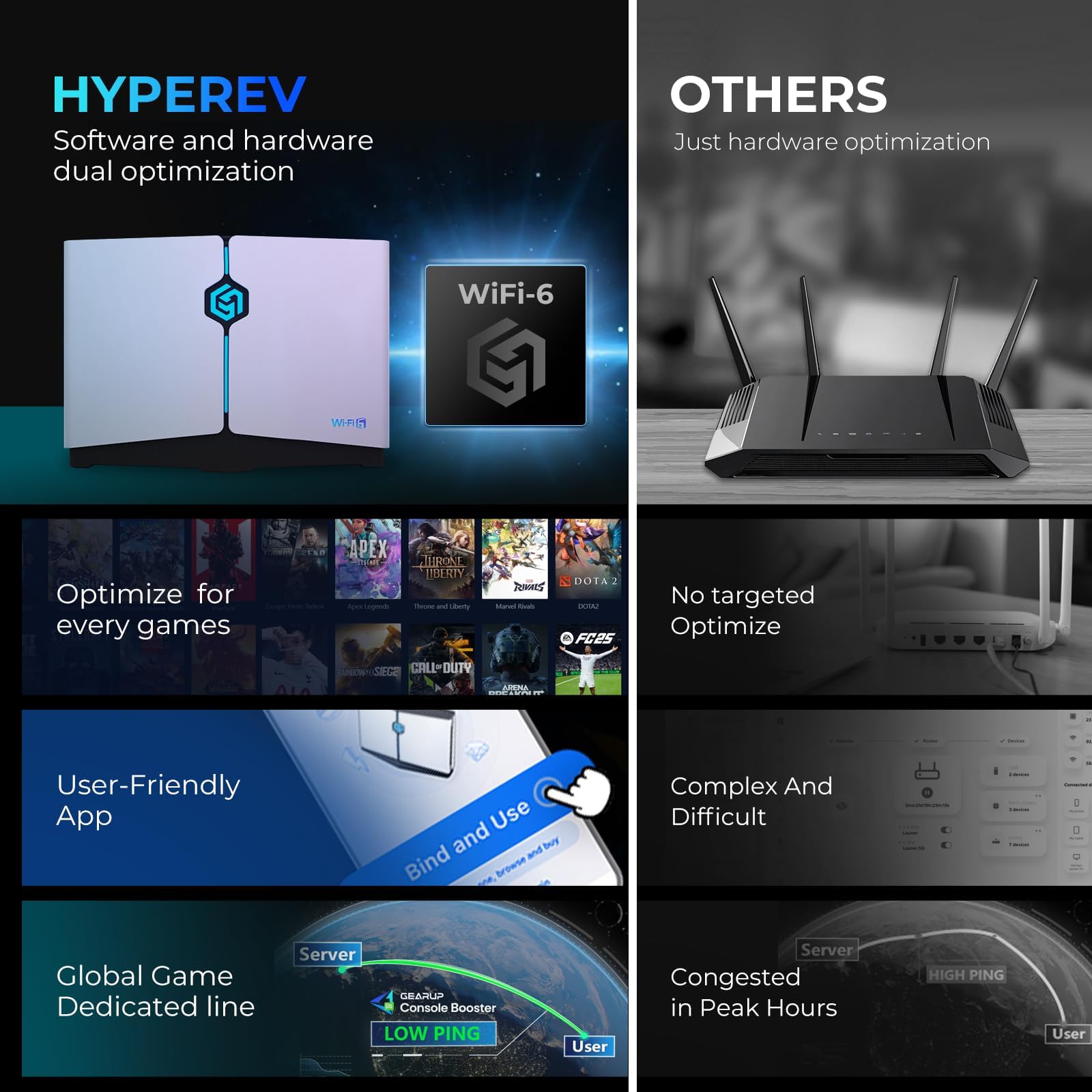 HYPEREV WiFi 6 Enrutador para acelerar Juegos de PC, PS5, PS4, Xbox, Switch, etc. | Incluye GearUP Booster por 90 días | 2402 Mbps, 5 GHz y 2,4 GHz | WiFi y Ethernet
