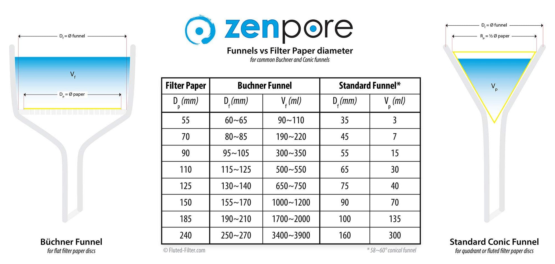 Papel Filtrante ZENPORE 70 mm Flujo Rápido Grado Cualitativo Estándar 4