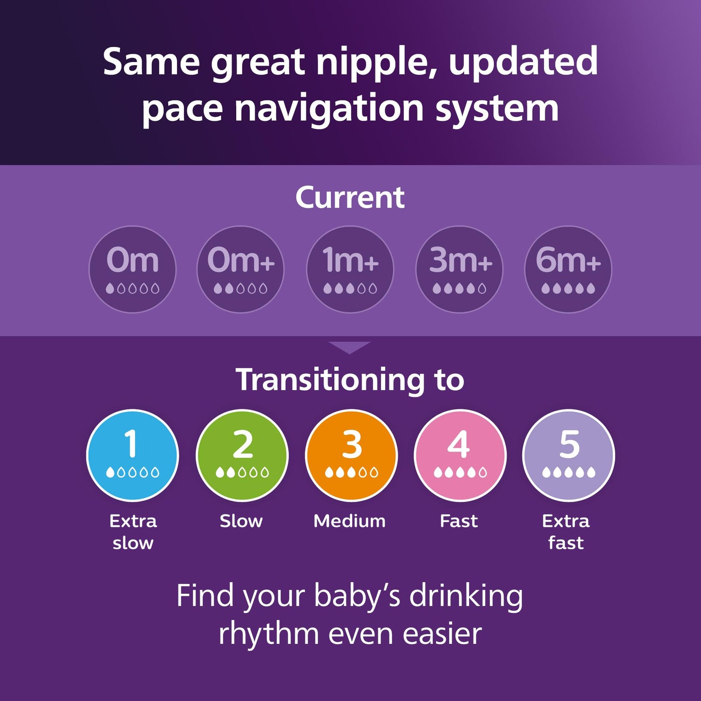 Pezones Philips Avent Respuesta Natural Flujo Extra Rápido Paquete de 4