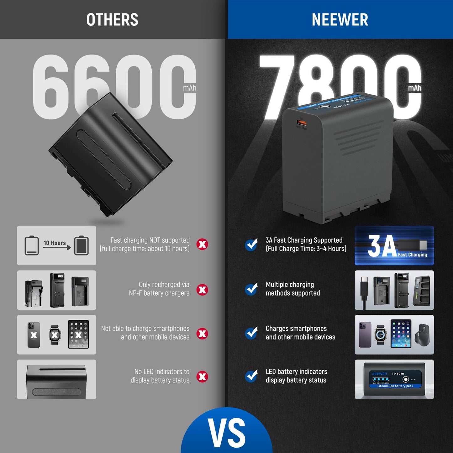 Batería de Repuesto NEEWER NP-F970 Negra 7800mAh con Carga Rápida para Cámara y Videocámara