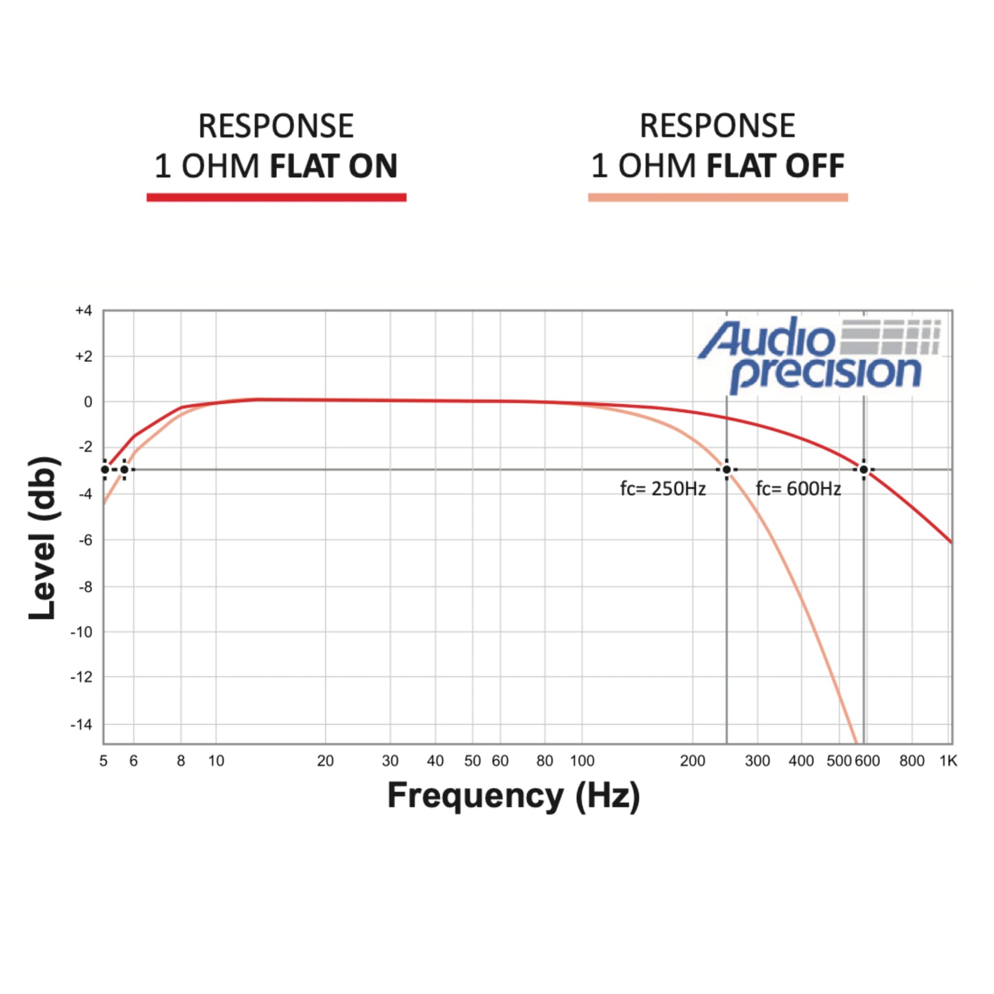 Amplificador de Audio Stetsom Bravo BASS 5000 Negro de 5000W RMS con Crossover y Refuerzo de Graves para Coche