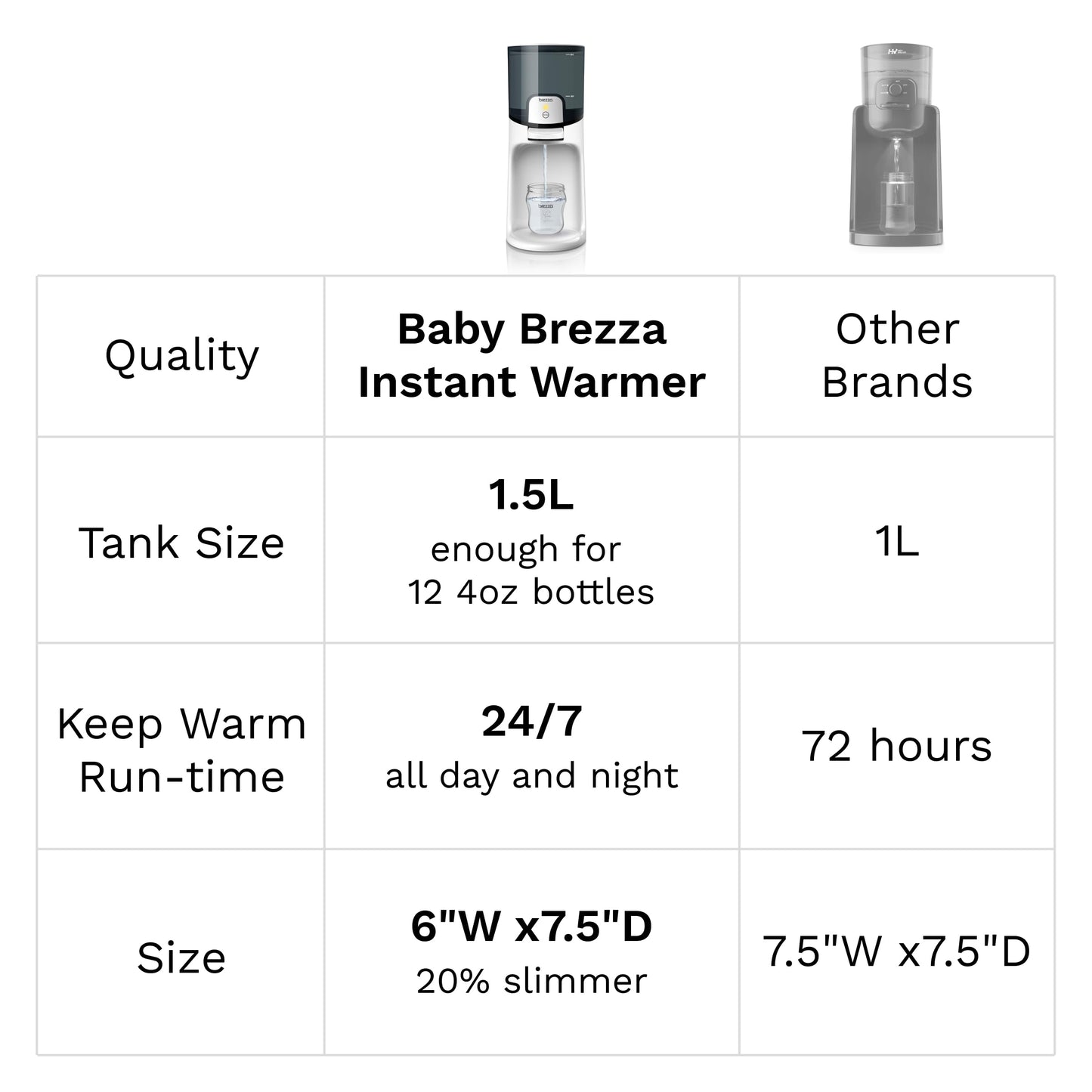 Baby Brezza Calentador instantáneo de biberones – Haz que el biberón caliente de fórmula al instante. Dispensa agua tibia 24/7. 3 temperaturas; no más esperar con un calentador de botellas tradicional