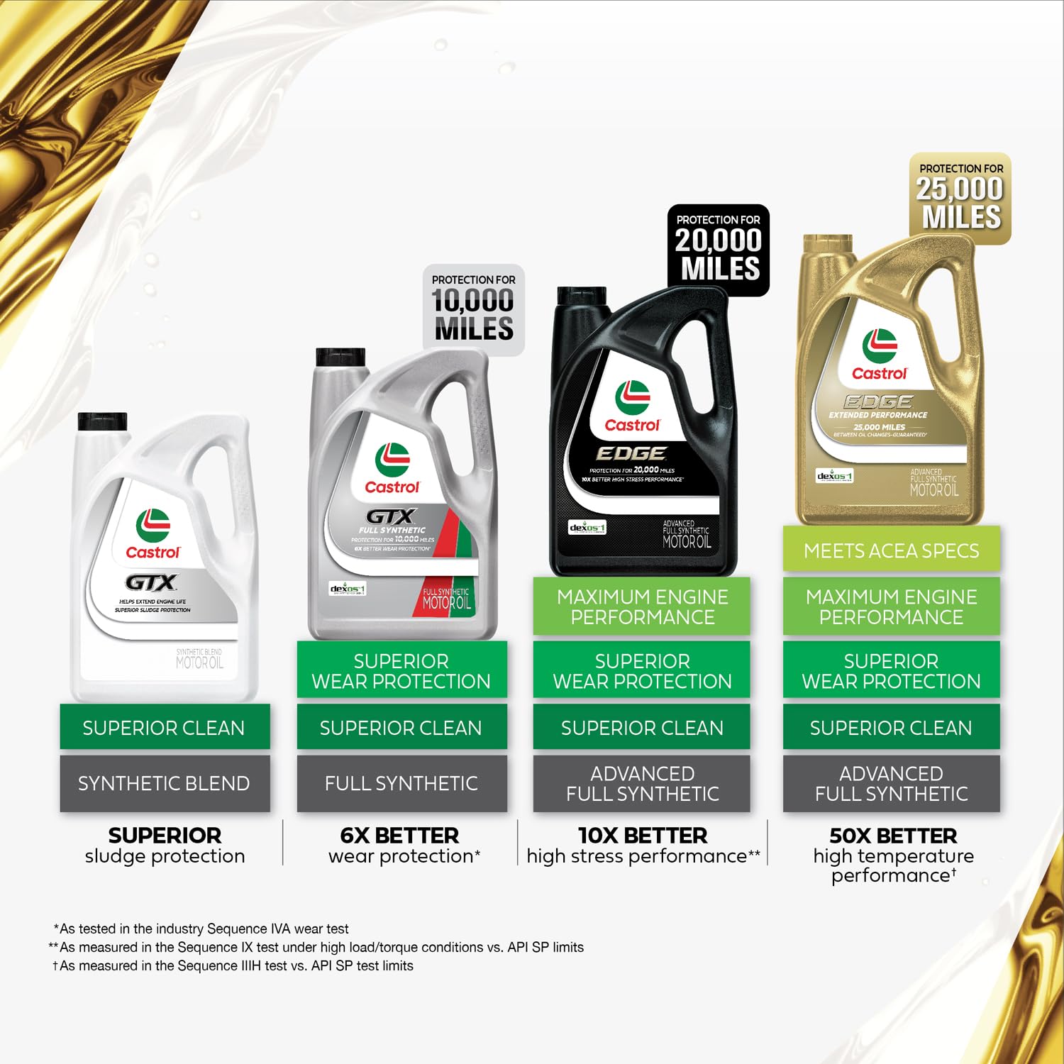 Castrol - Aceite de motor completamente sintético avanzado 03143C Edge High Mileage 5W-20, 5 cuartos de galón