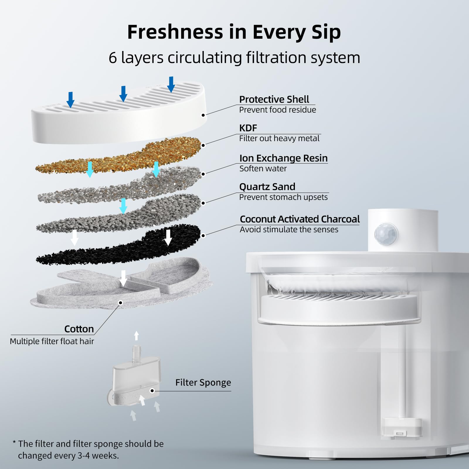 Filtros de Repuesto y Esponjas uahpet para Fuente Automática para Mascotas