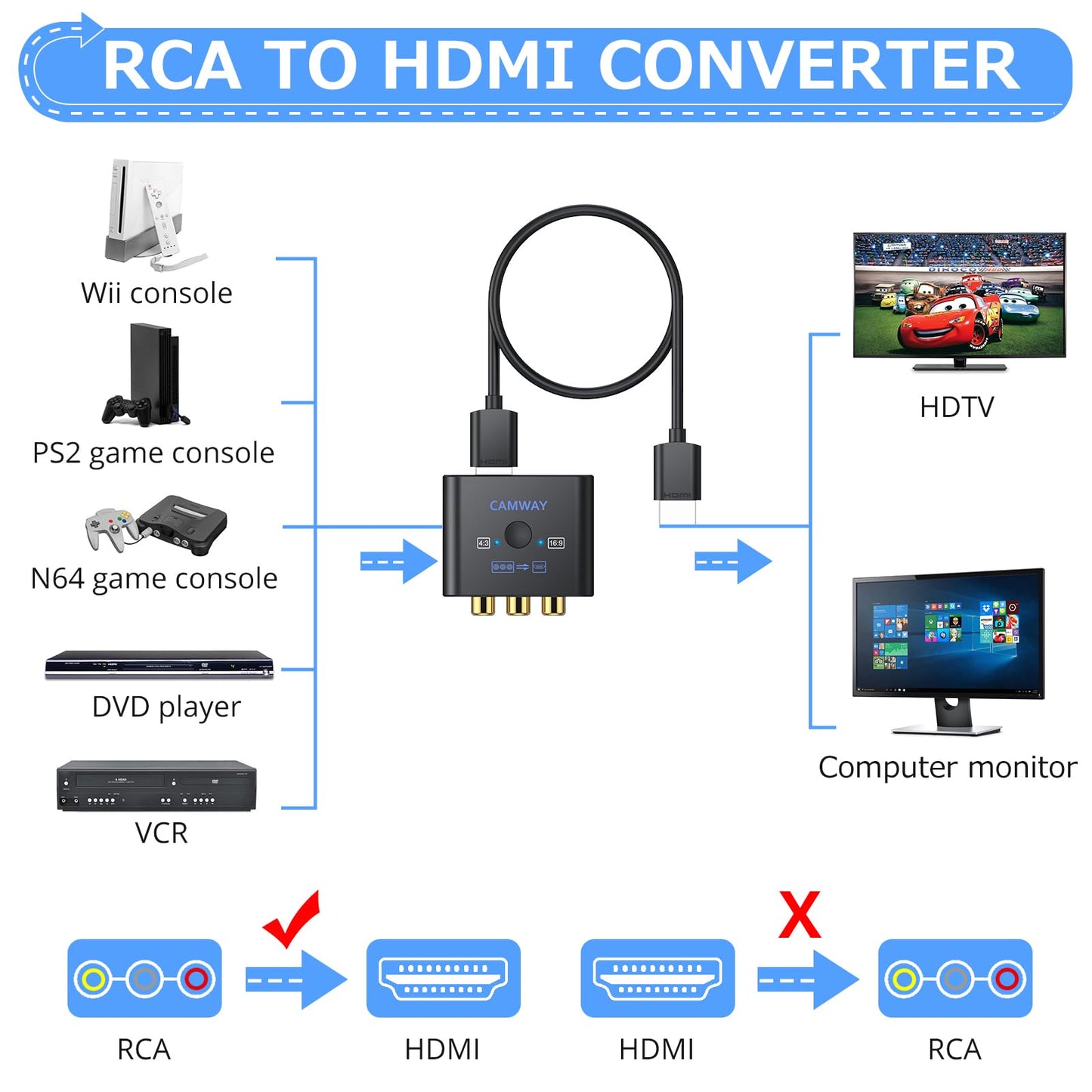 CAMWAY Adaptador RCA a HDMI, 16:9/4:3, conversión 1080P compuesto CVBS AV RCA convertidor de audio de vídeo con cable HDMI de 50 cm, adaptador AV compatible con PAL/NTSC para Wii/PS1/PS2/N64/Xbox/DVD