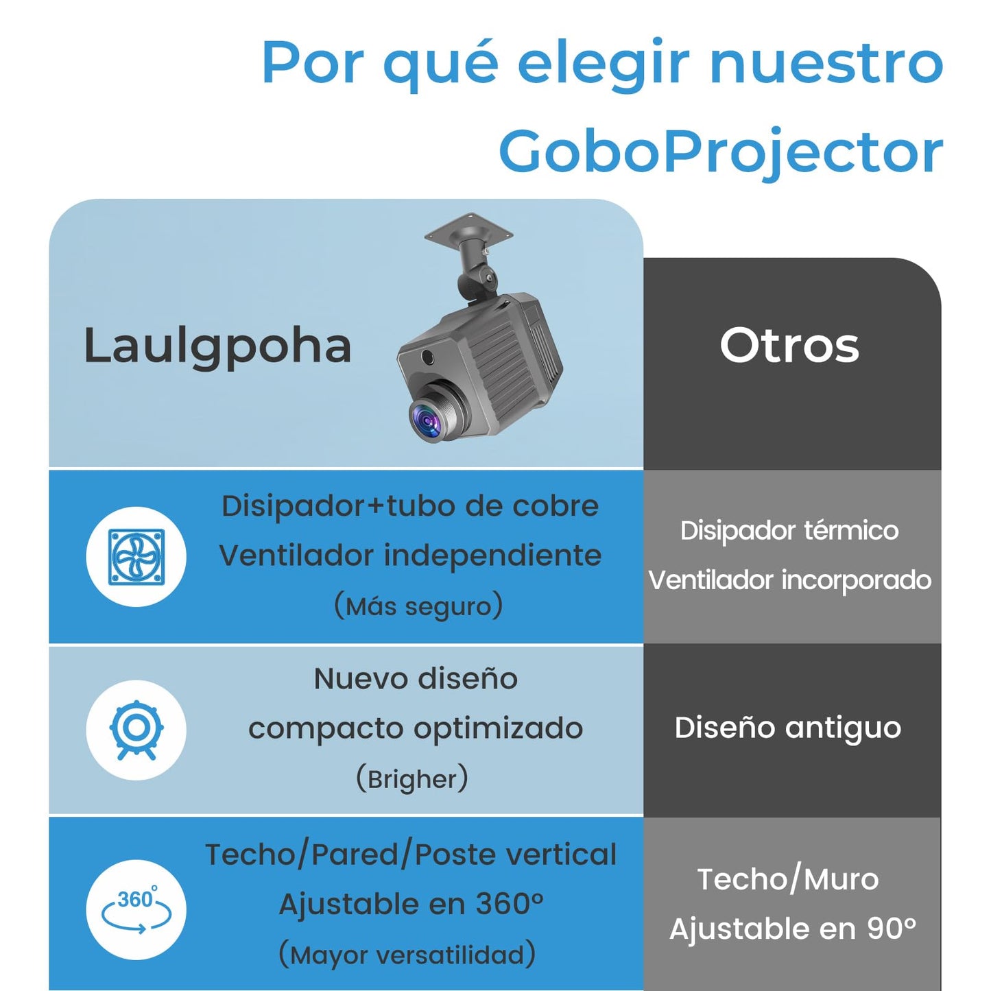 Laulgpoha Proyector GOBO con logotipo de 120 W para negocios, proyección rotacional súper brillante con control remoto y lente de vidrio, sistema de enfriamiento triple, impermeable IP65 para uso