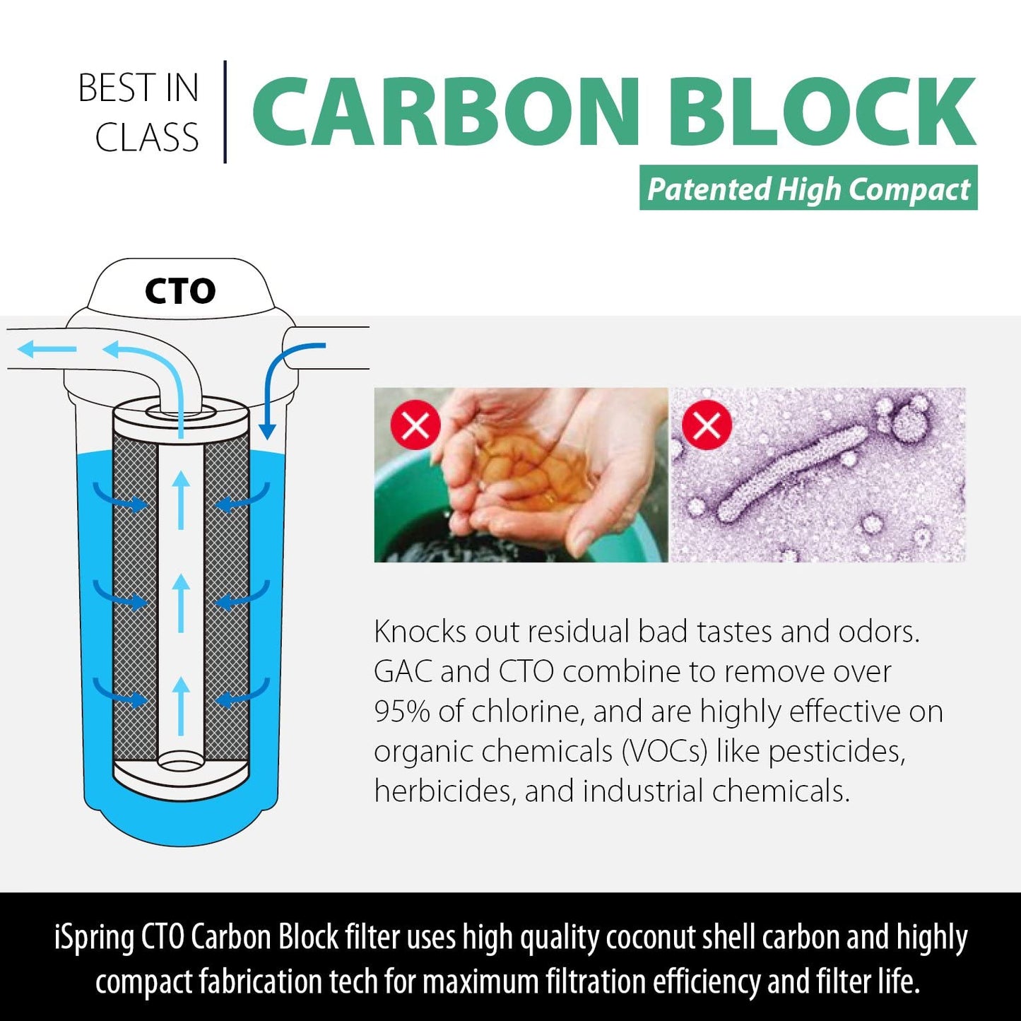 iSpring FC15B Cartucho de Repuesto de Filtro de Bloque de Carbono Activado CTO de Alta Capacidad para Sistema de Filtración de Agua Bajo el Fregadero y Toda la Casa, 5 Micrones 10"x4.5"