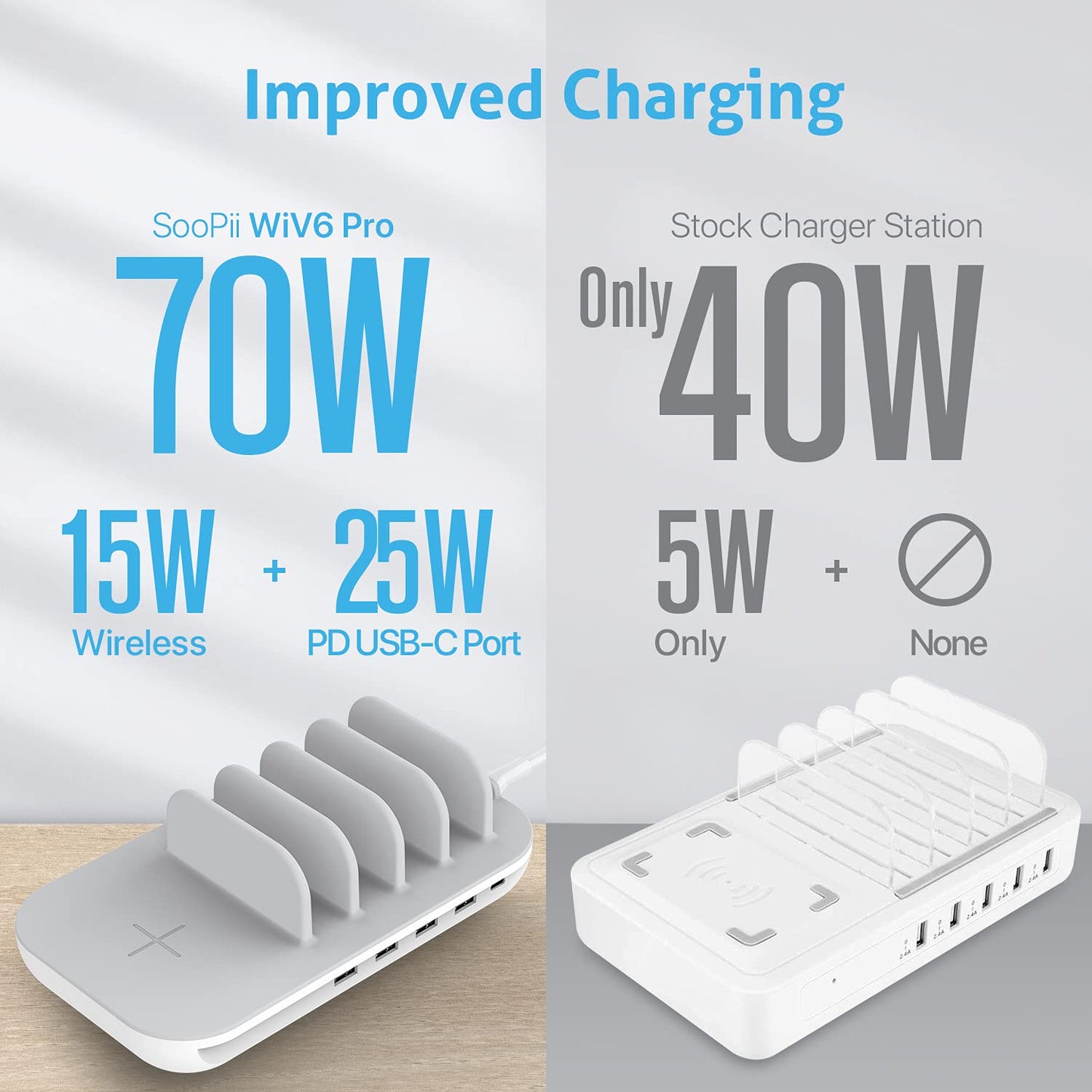 SooPii Estación de carga inalámbrica de 70W para múltiples dispositivos, base de carga de 5 puertos con cargador inalámbrico de 15W, puerto USB C PD de 25W para lPad, lPhone Xs/Max/X/8, 4 puertos USB para teléfonos/tabletas/auriculares