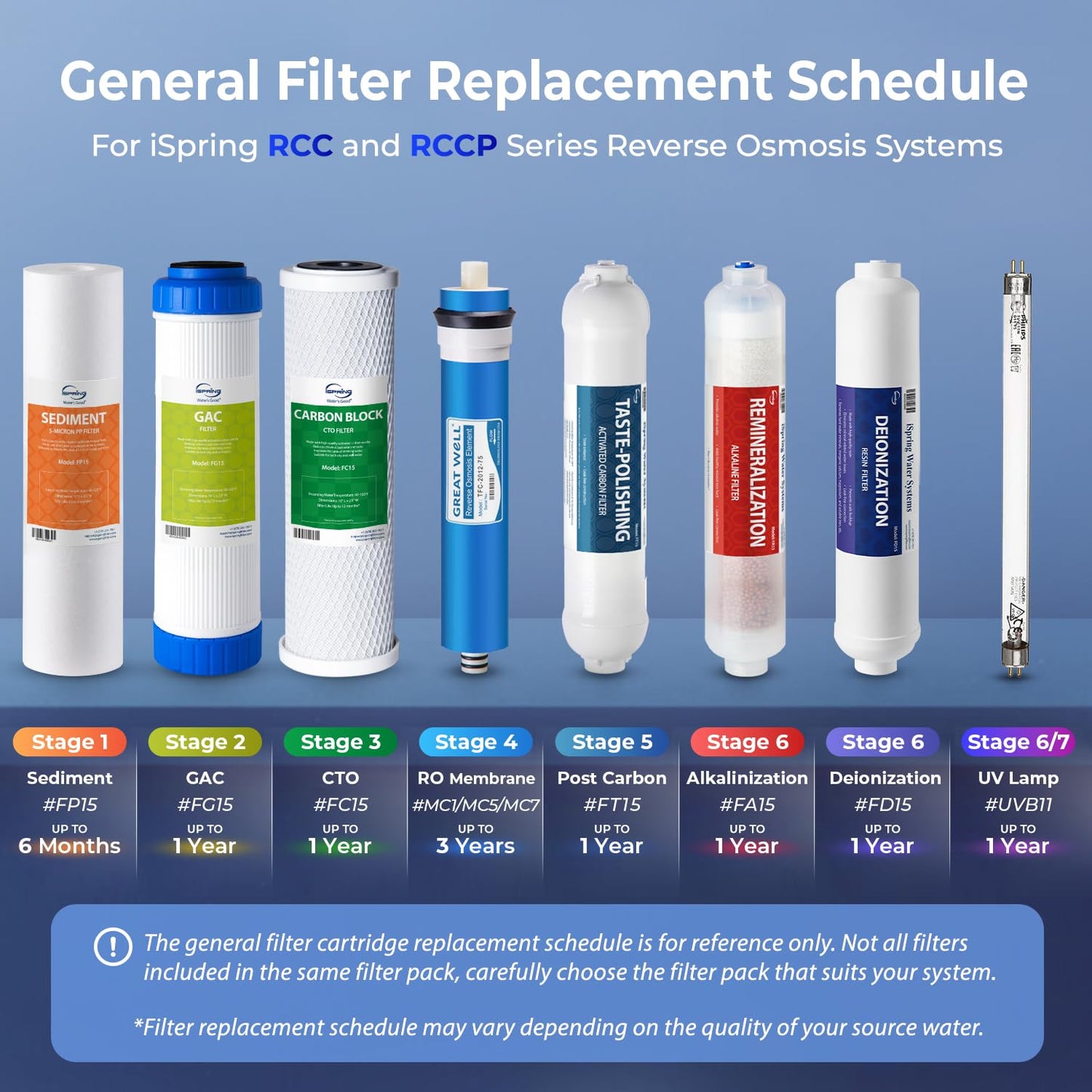 iSpring F9K Juego de Cartuchos de Repuesto para Filtros de Agua de Ósmosis Inversa de 1 Año para Sistemas de Filtración RO de Alcalinidad Mineral de 6 Etapas, Sin Membrana