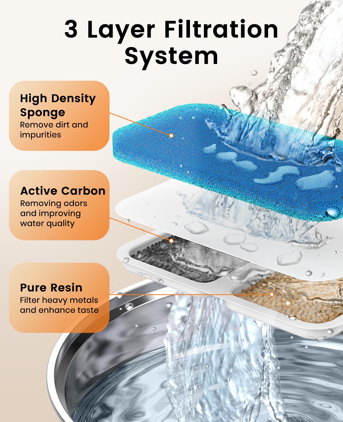 Filtros de Repuesto oneisall para Fuente de Agua de Acero Inoxidable para Gatos en Interior, Sistema de 3 Filtraciones