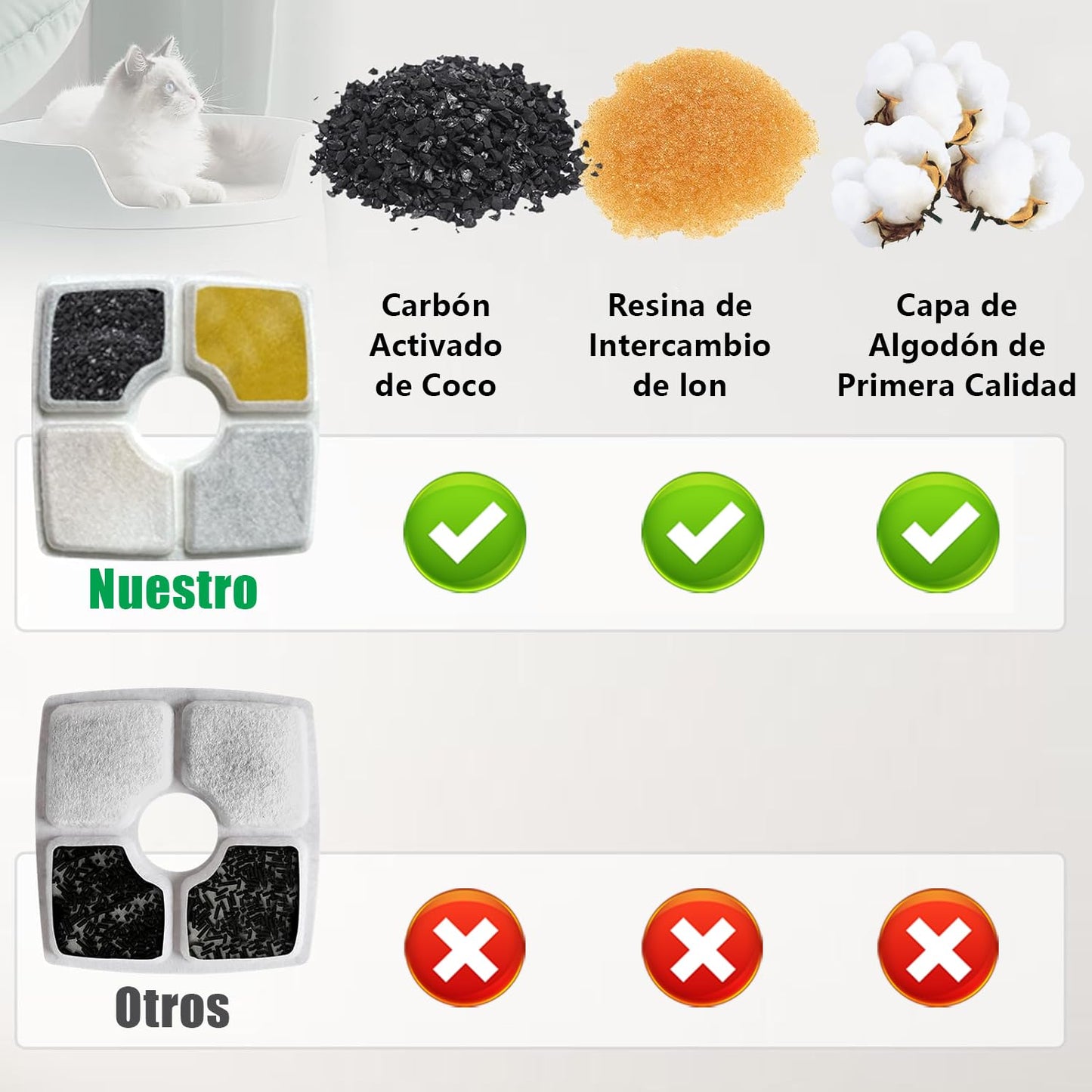 Glückluz Juego de Filtros para Fuentes de Agua para Mascotas, 12 Paquetes de 3 Filtros de Repuesto para Fuentes de Agua para Gatos, 2.5L Fuente Automática para Mascotas Dispensador de Agua para Perros