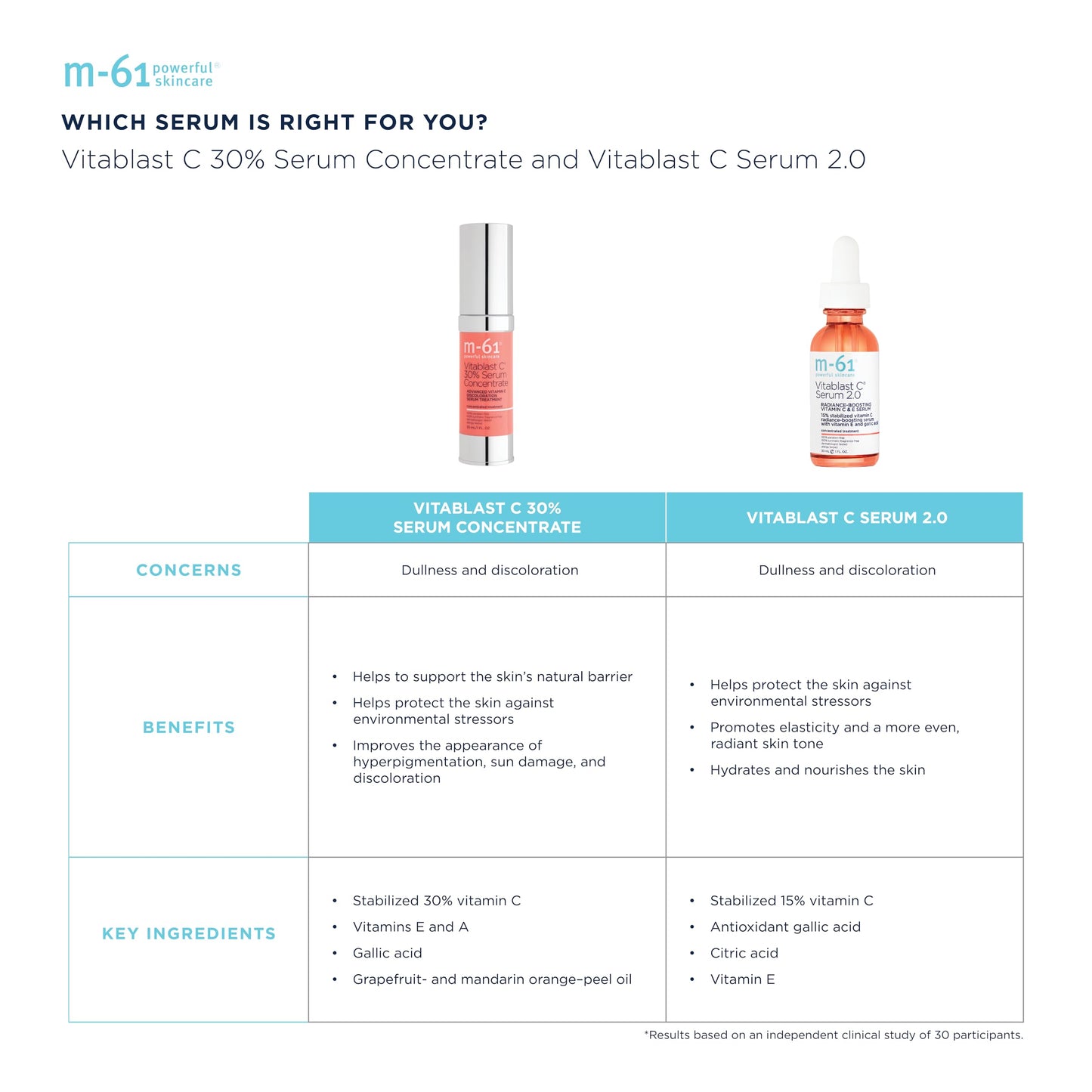 m-61- "M61 Vitablast C 30% Serum Concentrate Tratamiento avanzado de suero iluminador con 30% de vitamina C