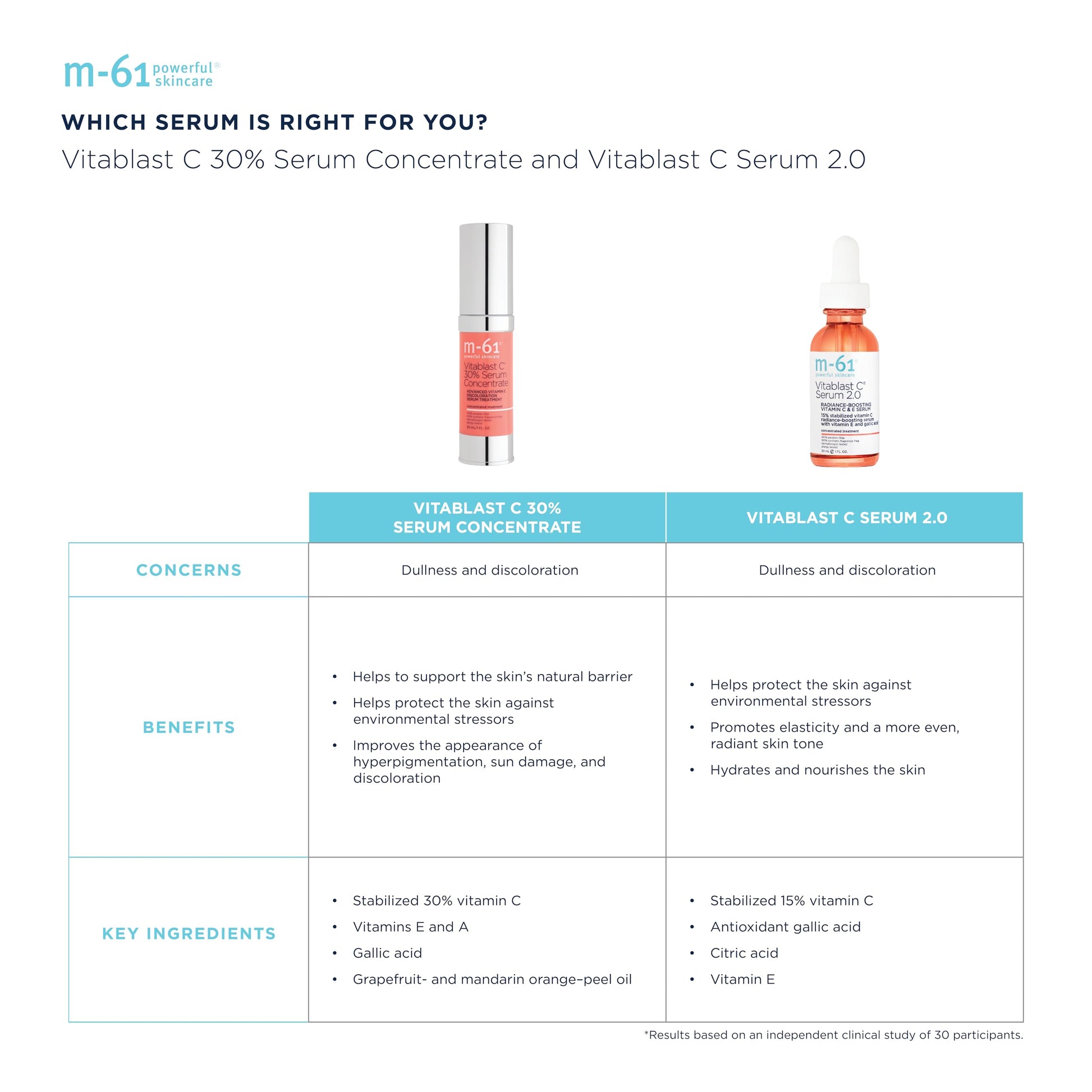 m-61- "M61 Vitablast C 30% Serum Concentrate Tratamiento avanzado de suero iluminador con 30% de vitamina C