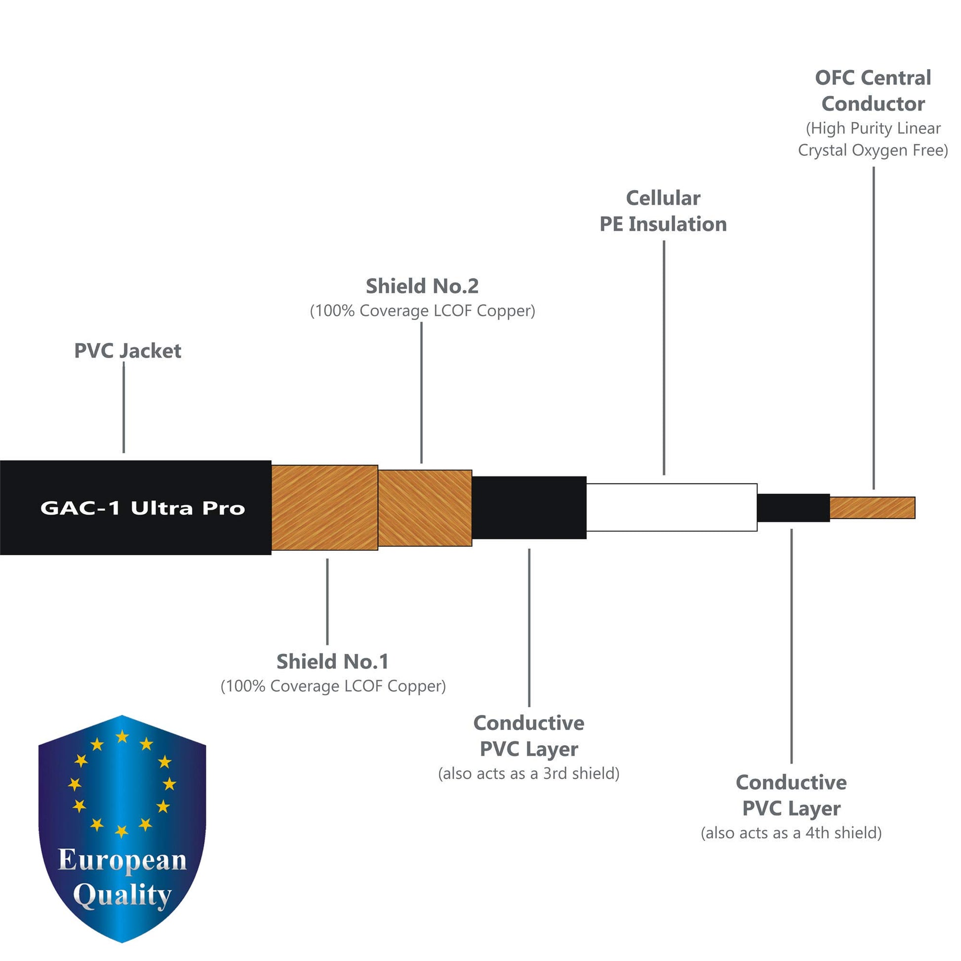 Cable Gotham GAC-1 Ultra Pro de 10 pies, de tapa baja de alta calidad (21 pf/F) para instrumento de bajo - con conectores de Neutrik dorado recto a recto de 1/4 pulgadas (6,35 mm) TS - Hecho a medida por WORLDS BEST CABLES