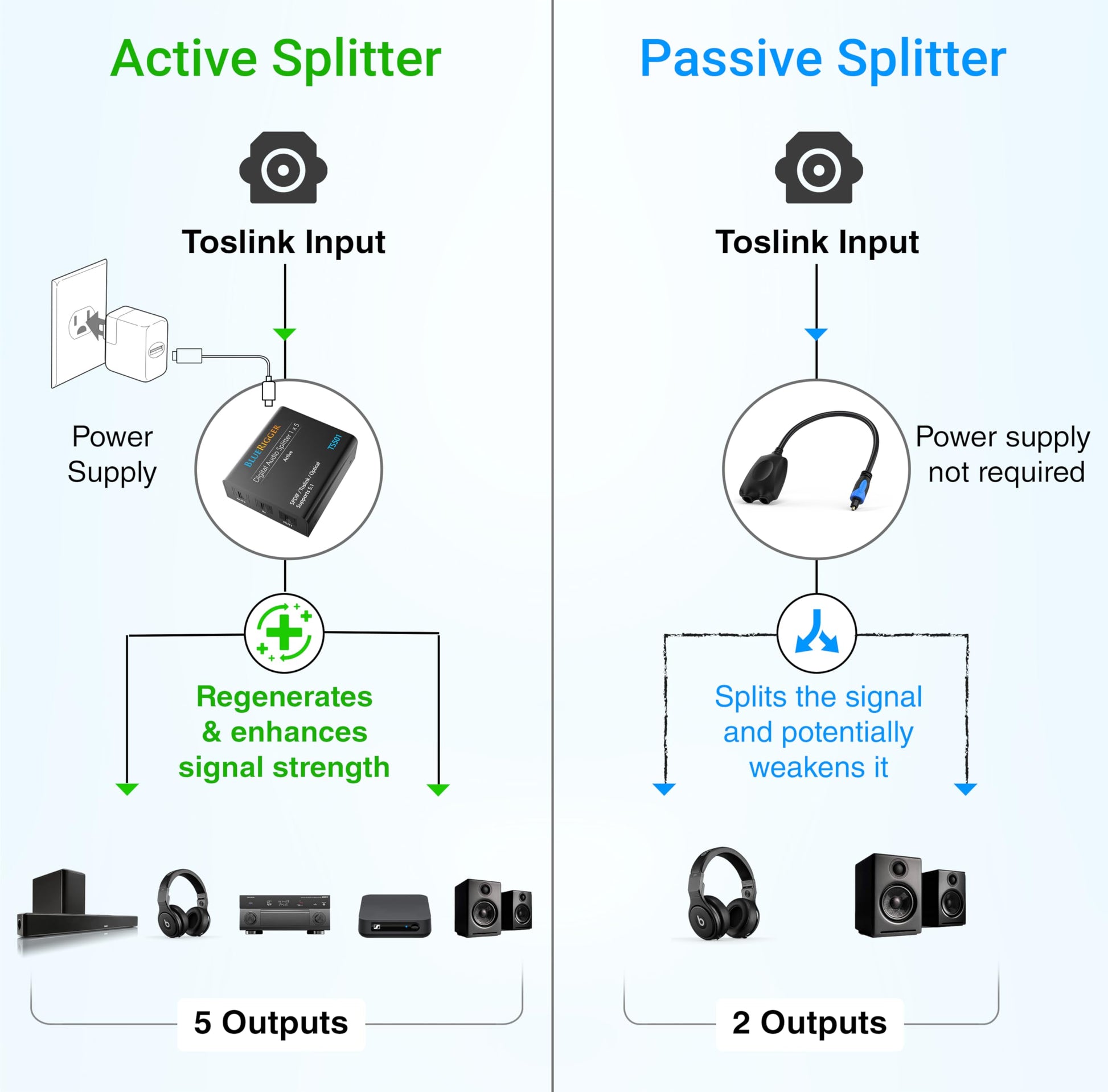 BlueRigger - Divisor de audio óptico digital 1x5 (divisor activo Toslink 1 en 5 salidas, SPDIF, adaptador de audio de fibra óptica) - para cine en casa, Xbox, PS4, DVD, reproductor de CD, receptor