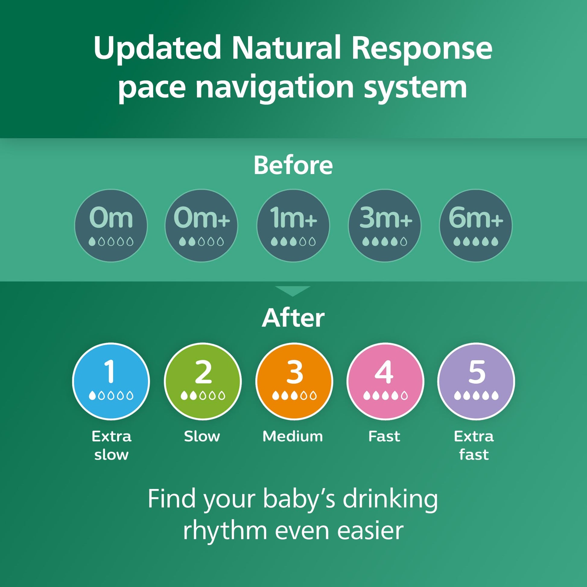 Biberón de Vidrio Natural Philips Avent 8 Onzas con Boquilla de Respuesta Natural Flujo Medio