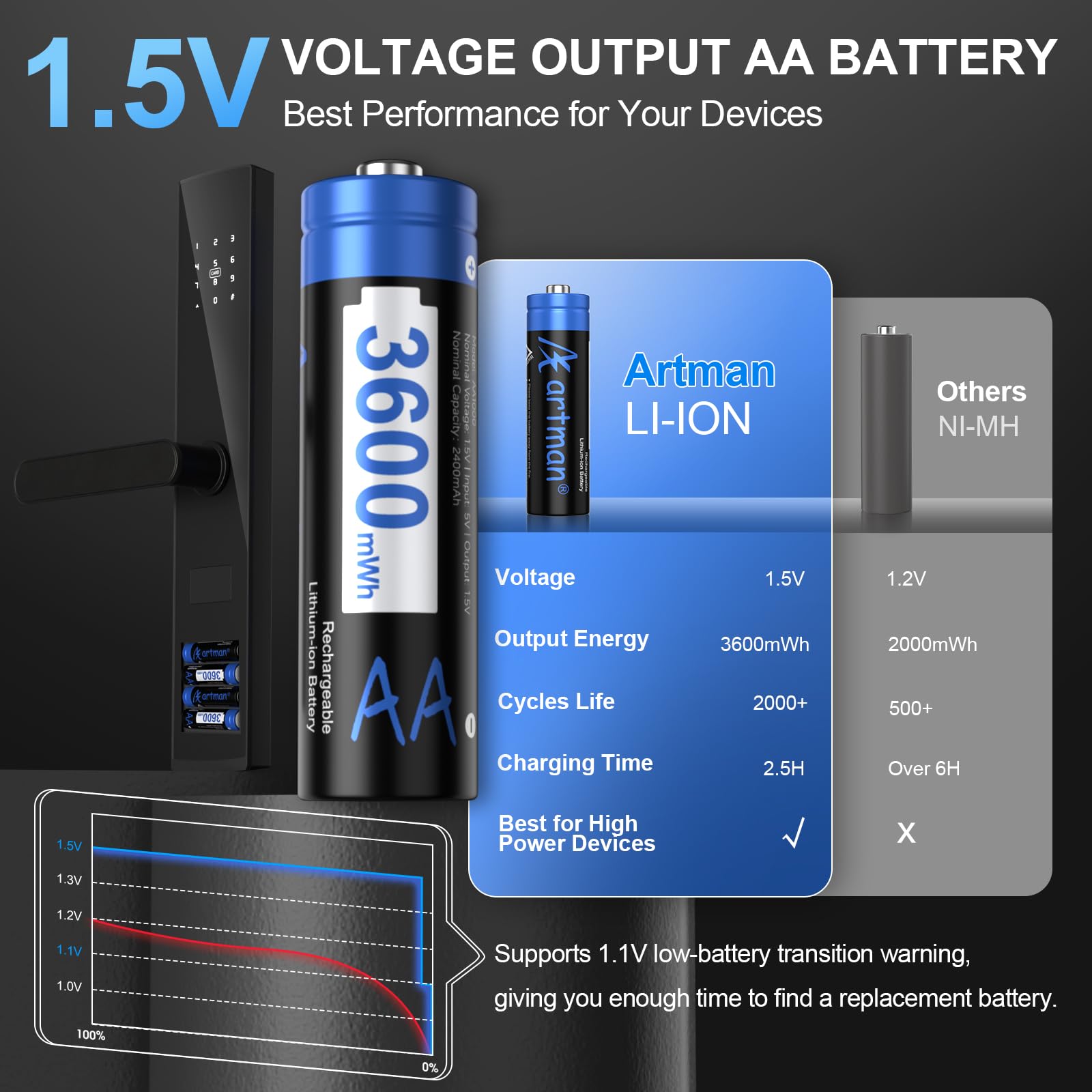 Artman Baterías AA recargables de litio con cargador rápido, paquete de 8 baterías de litio AA de 3600 mWh para cámara Blink al aire última intervensión, batería doble A de salida constante de 1.5 V