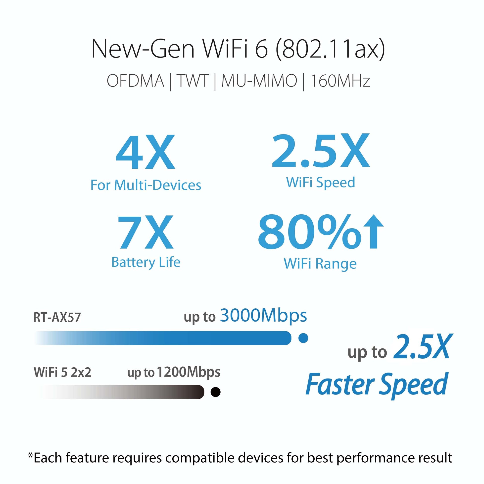 ASUS WiFi 6 Router (RT-AX57) - Dual Band AX3000 WiFi Router, Gaming & Streaming, AiMesh Compatible, Included Lifetime Internet Security, Parental Control, MU-MIMO, OFDMA