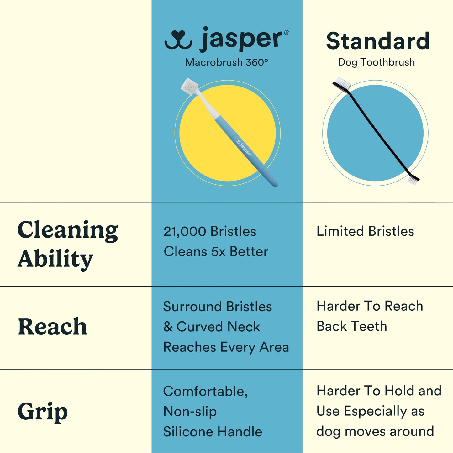 Jasper Macrobrush 360º, cepillo de dientes para perros medianos a grandes, kit de cepillo de dientes de perro de cerdas blandas, mango antideslizante premium con 2 cabezales de cepillo de dientes