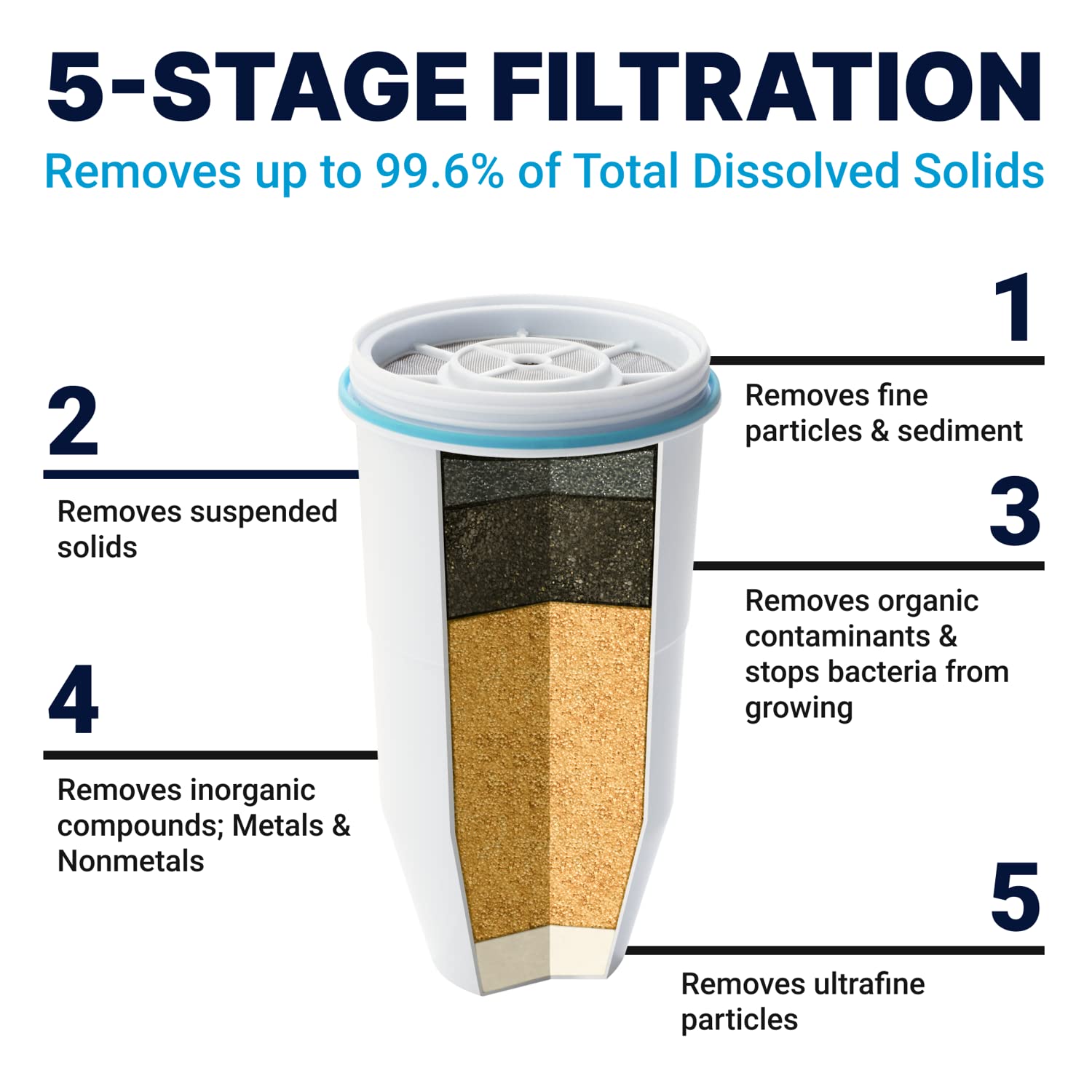 Filtro de Repuesto ZeroWater Blanco 5 Etapas 0 TDS Certificado IAPMO Paquete de 12