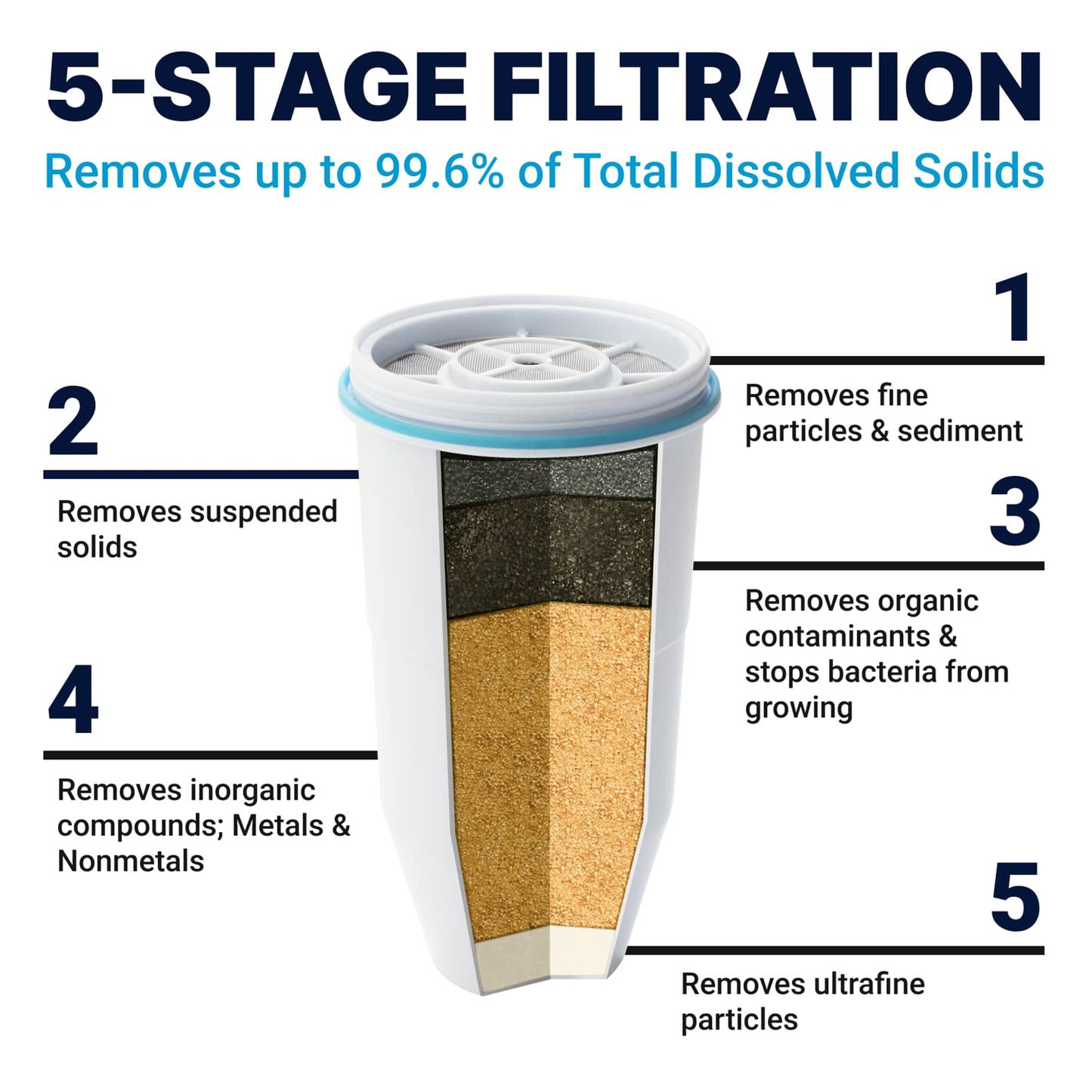 Filtro de Repuesto ZeroWater 5 Etapas 0 TDS IAPMO Certificado Paquete de 8