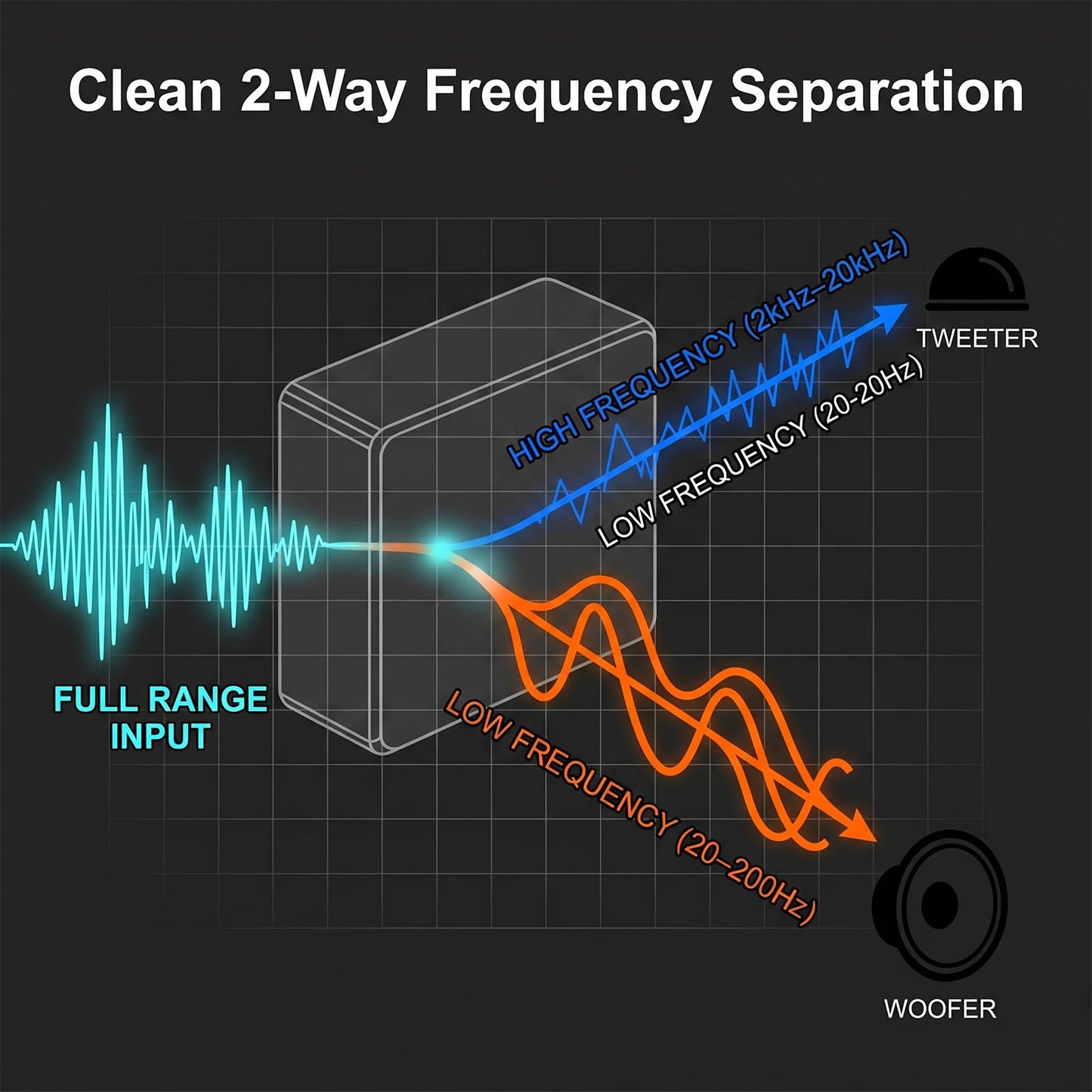 Divisor de frecuencia de altavoz de 2 vías, cruce de audio negro universal 12V 60W 2 piezas para automóvil