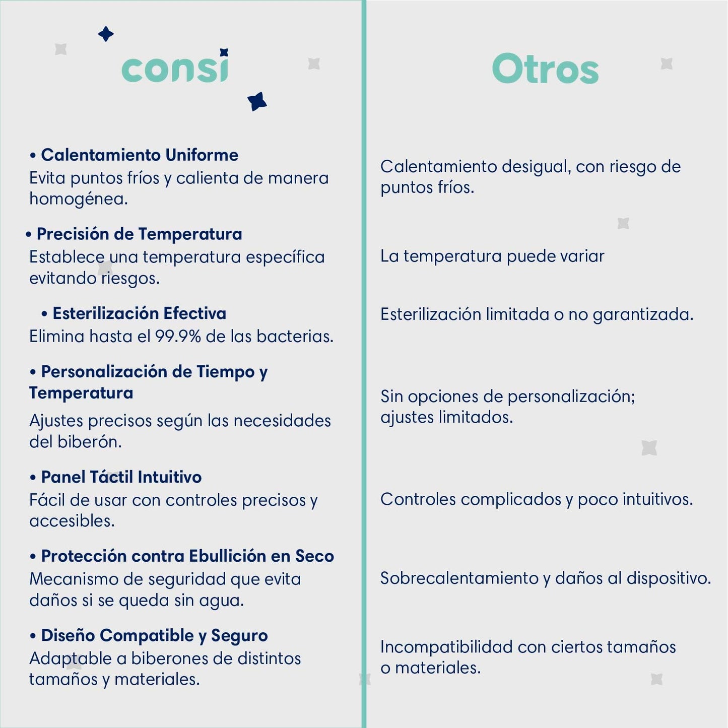 Consi Esterilizador de Biberones y Calentador Rápido de Leche con Temporizador, Panel Táctil, Protección Contra Ebullición en Seco y Ajuste de Temperatura Precisa | CM01