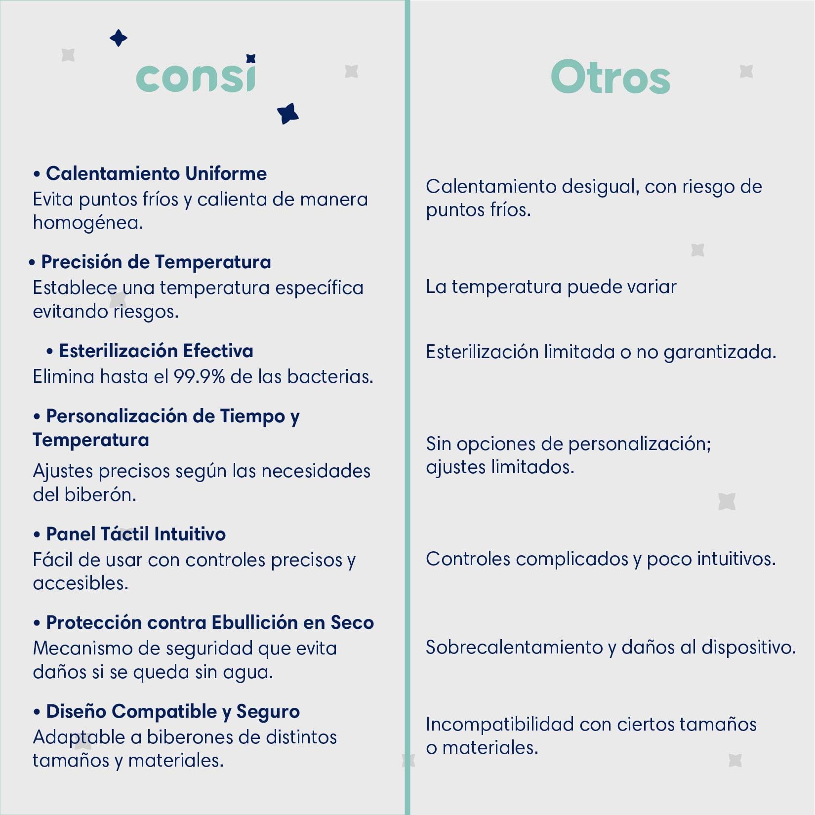 Consi Esterilizador de Biberones y Calentador Rápido de Leche con Temporizador, Panel Táctil, Protección Contra Ebullición en Seco y Ajuste de Temperatura Precisa | CM01