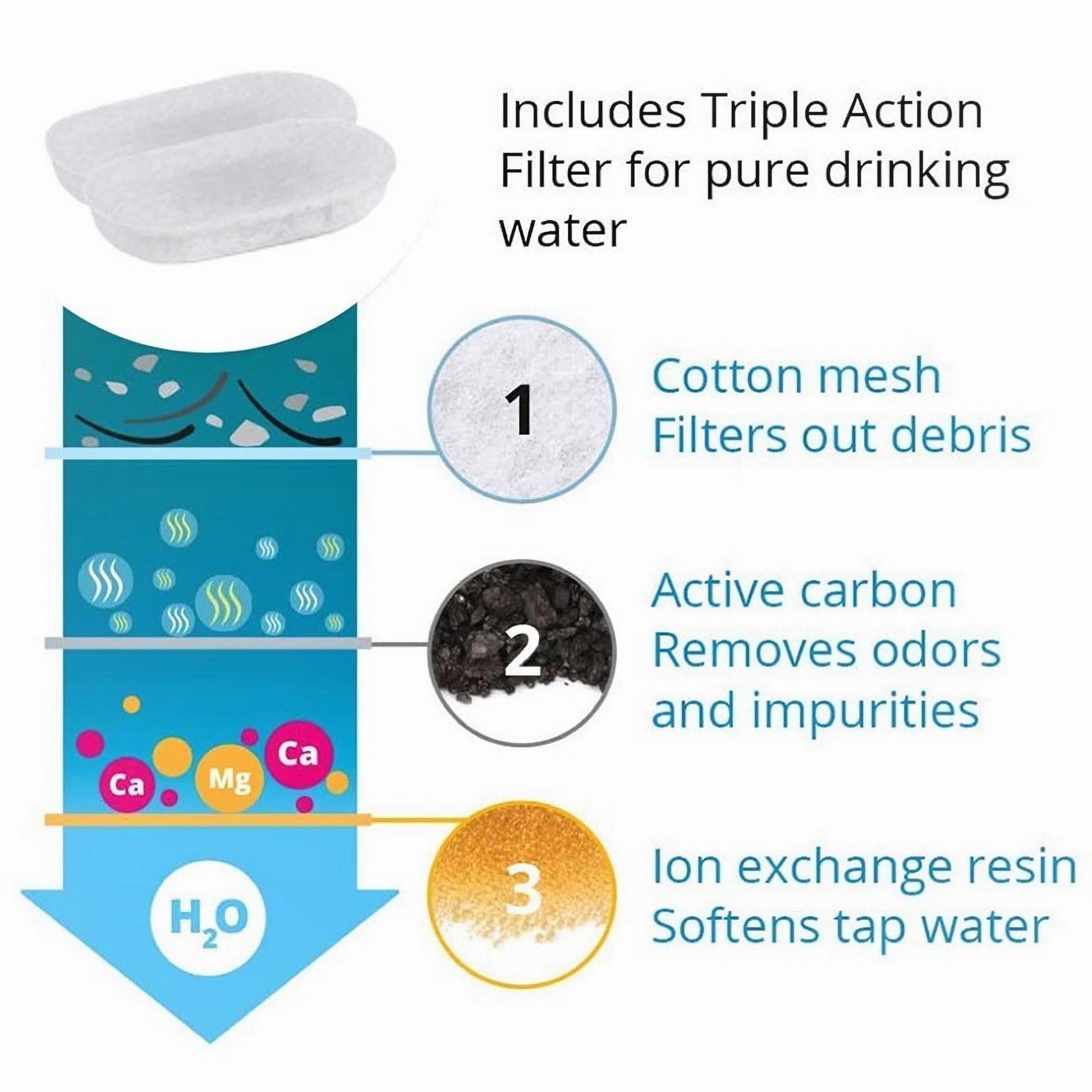 Filtros de fuente de agua para gatos, 12 filtros con 12 esponjas, filtros de repuesto para fuente de agua de acero inoxidable para gatos PLWF003 y PLWF006