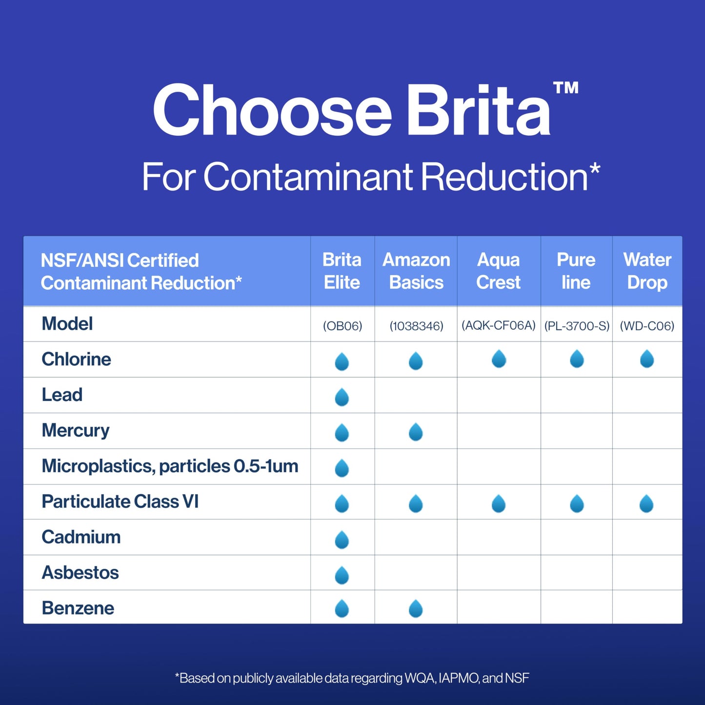Brita Longlast Filtro de agua, filtros de repuesto de larga duración para jarras y dispensadores, Duradero, Azul oscuro, 1ct, 1