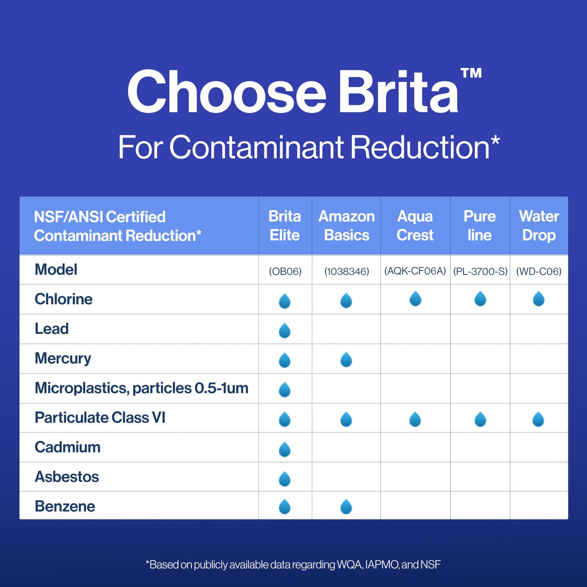 Brita Longlast Filtro de agua, filtros de repuesto de larga duración para jarras y dispensadores, Duradero, Azul oscuro, 1ct, 1