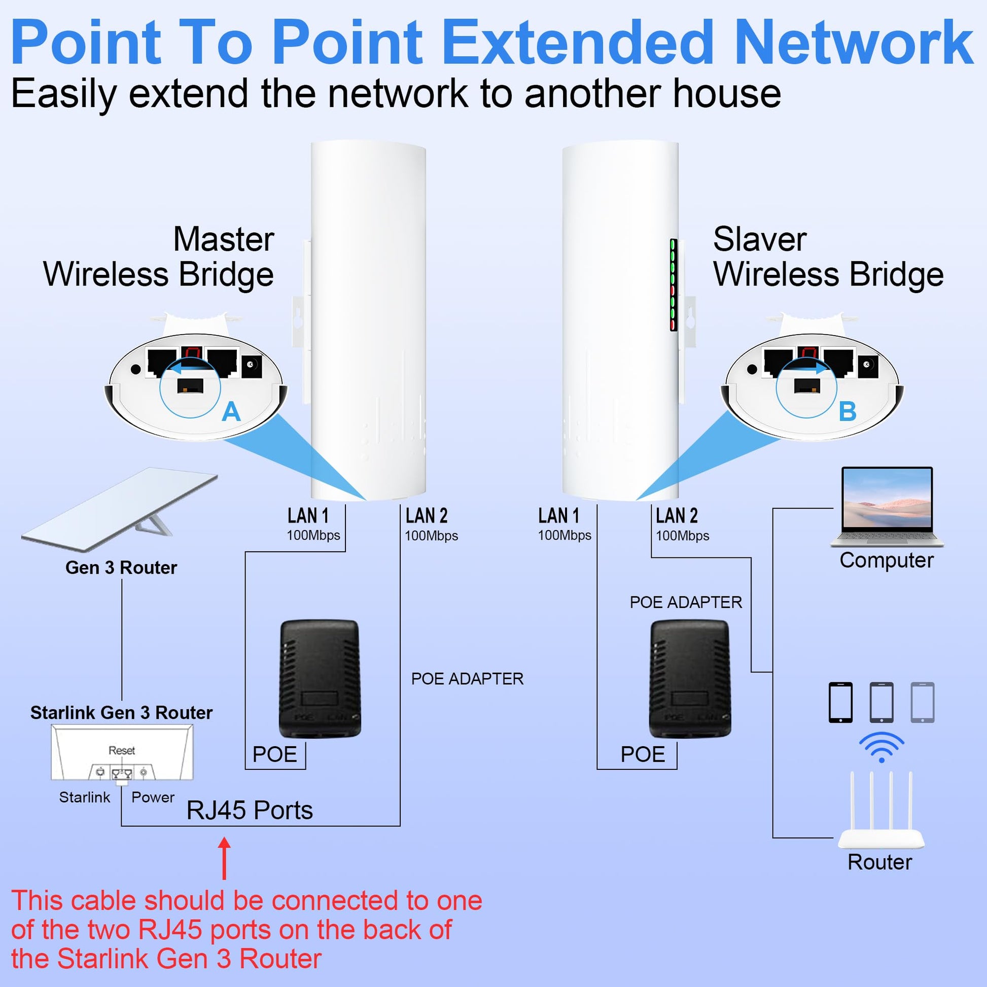 Starlink - Transmisión de largo alcance de Internet para exteriores Starlink Gen 3 Router, extensor WiFi Starlink, 5.8 GHz, 3 KM, 100 Mbps con antena de alta ganancia de 16 dBI, paquete de 2