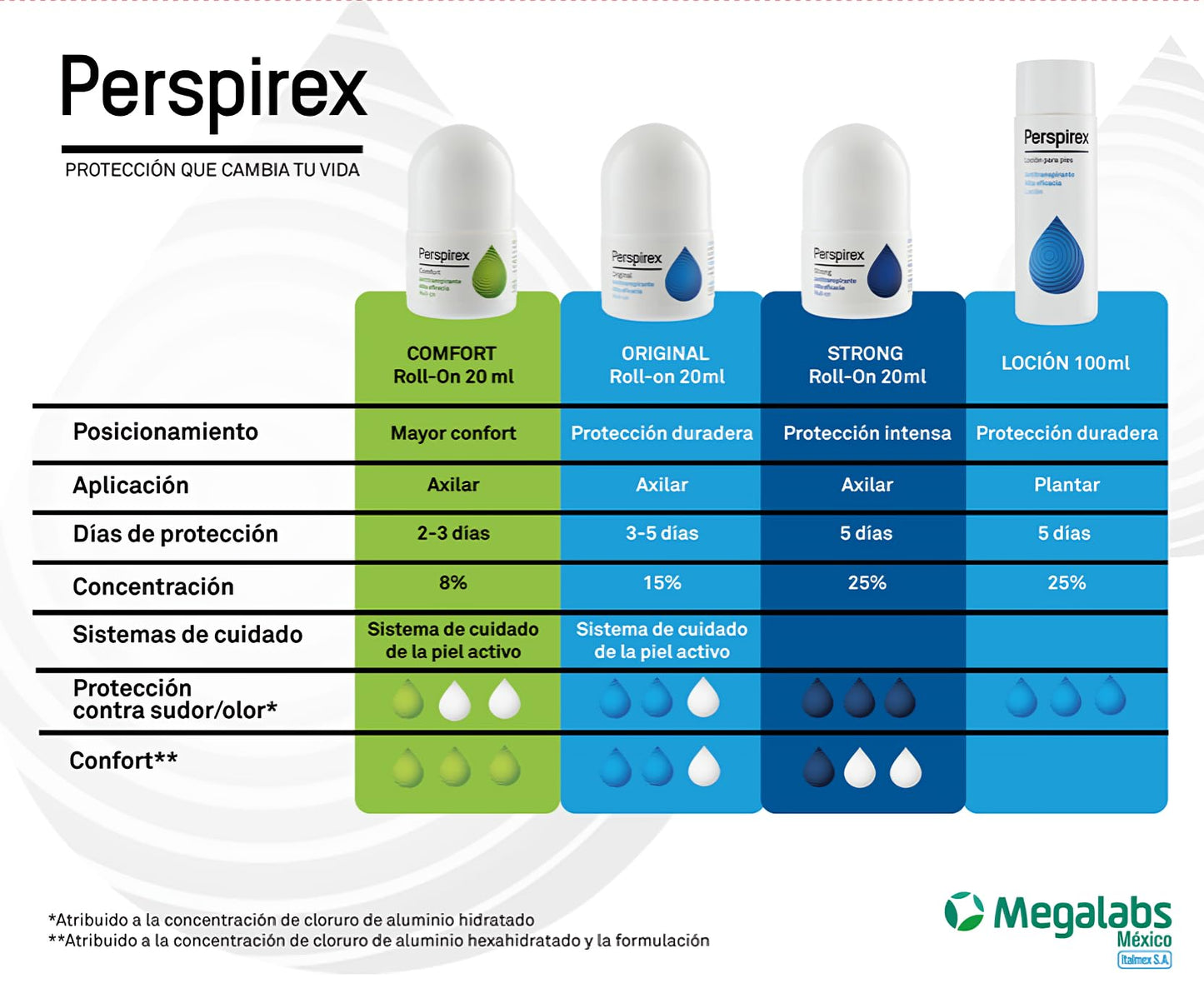 Perspirex Strong desodorante | Roll-On | antitranspirante clínicamente probado | control de sudoracion | 120 HORAS o 5 DIAS de proteccion | aplicar 2 veces por semana | caja roll-on 20ml (Strong)