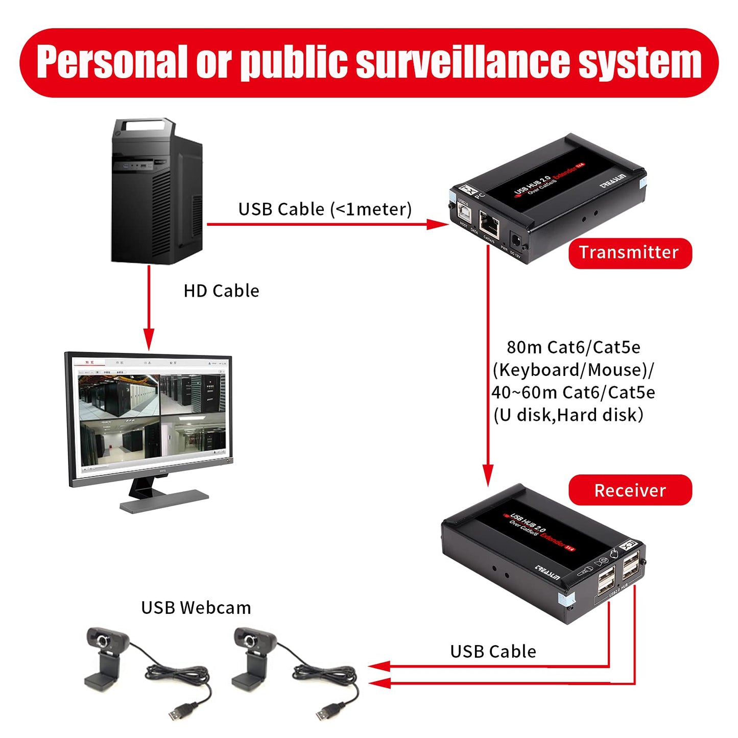 Basicolor - Extensor USB de 80 m con concentrador de 4 puertos, extensión Cat5e/6/7 a través de Ethernet, RJ45 soporta todos los sistemas operativos, Plug & Play, dos cámaras web funcionan