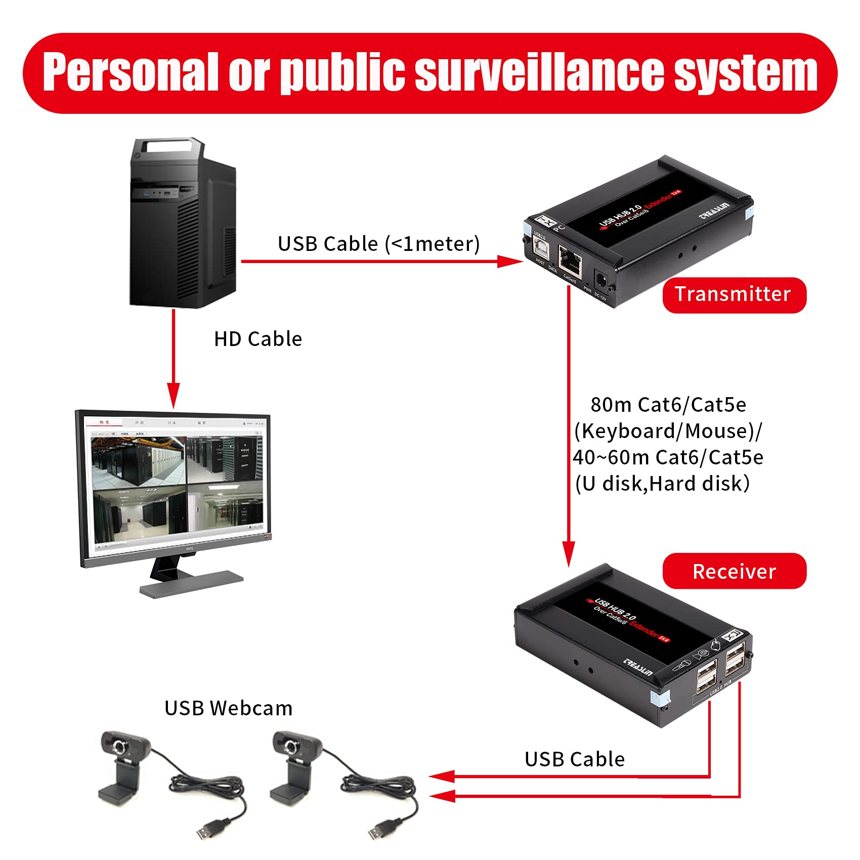 Basicolor - Extensor USB de 80 m con concentrador de 4 puertos, extensión Cat5e/6/7 a través de Ethernet, RJ45 soporta todos los sistemas operativos, Plug & Play, dos cámaras web funcionan