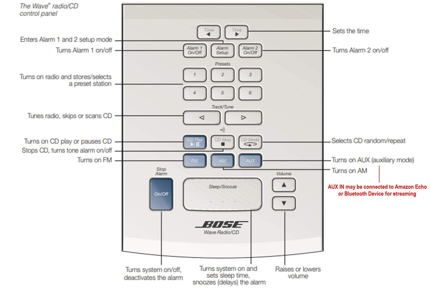 Bose Wave Radio/CD Player - AWRC-1P certificado blanco (reacondicionado)