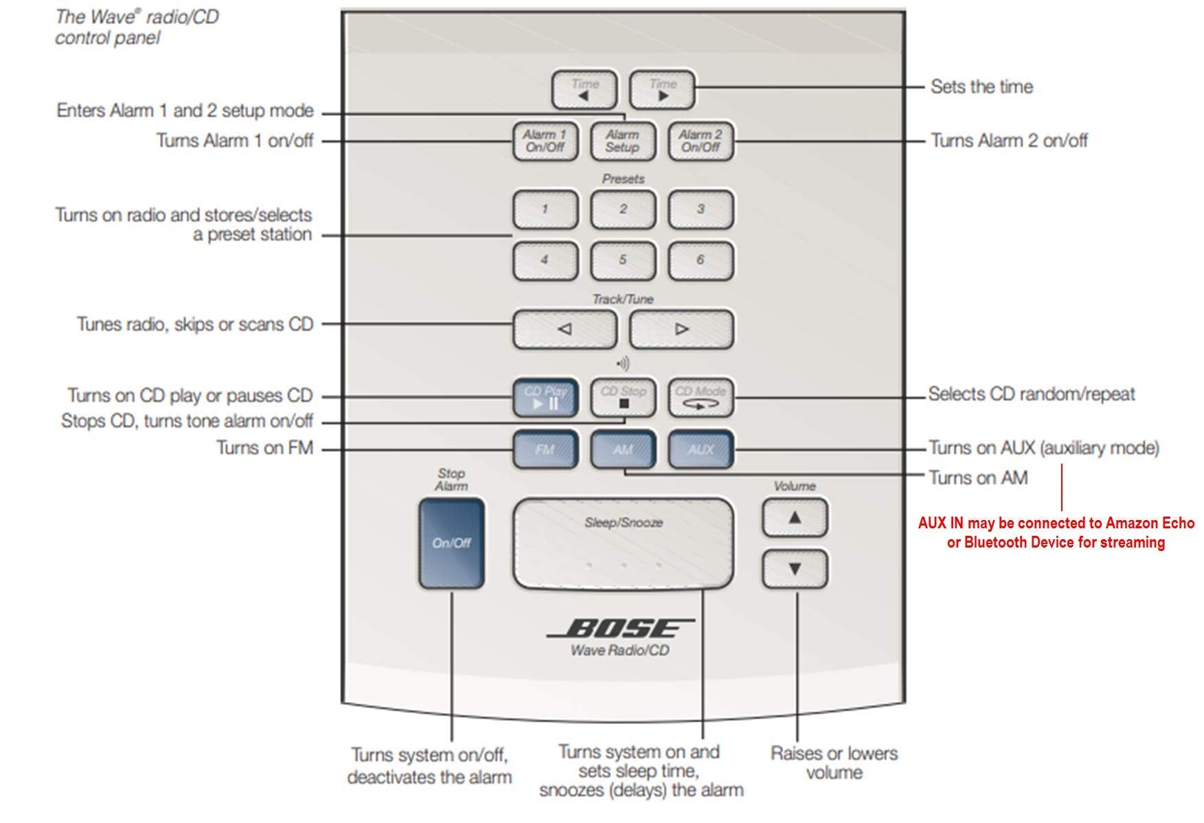 Bose Wave Radio/CD Player - AWRC-1P certificado blanco (reacondicionado)