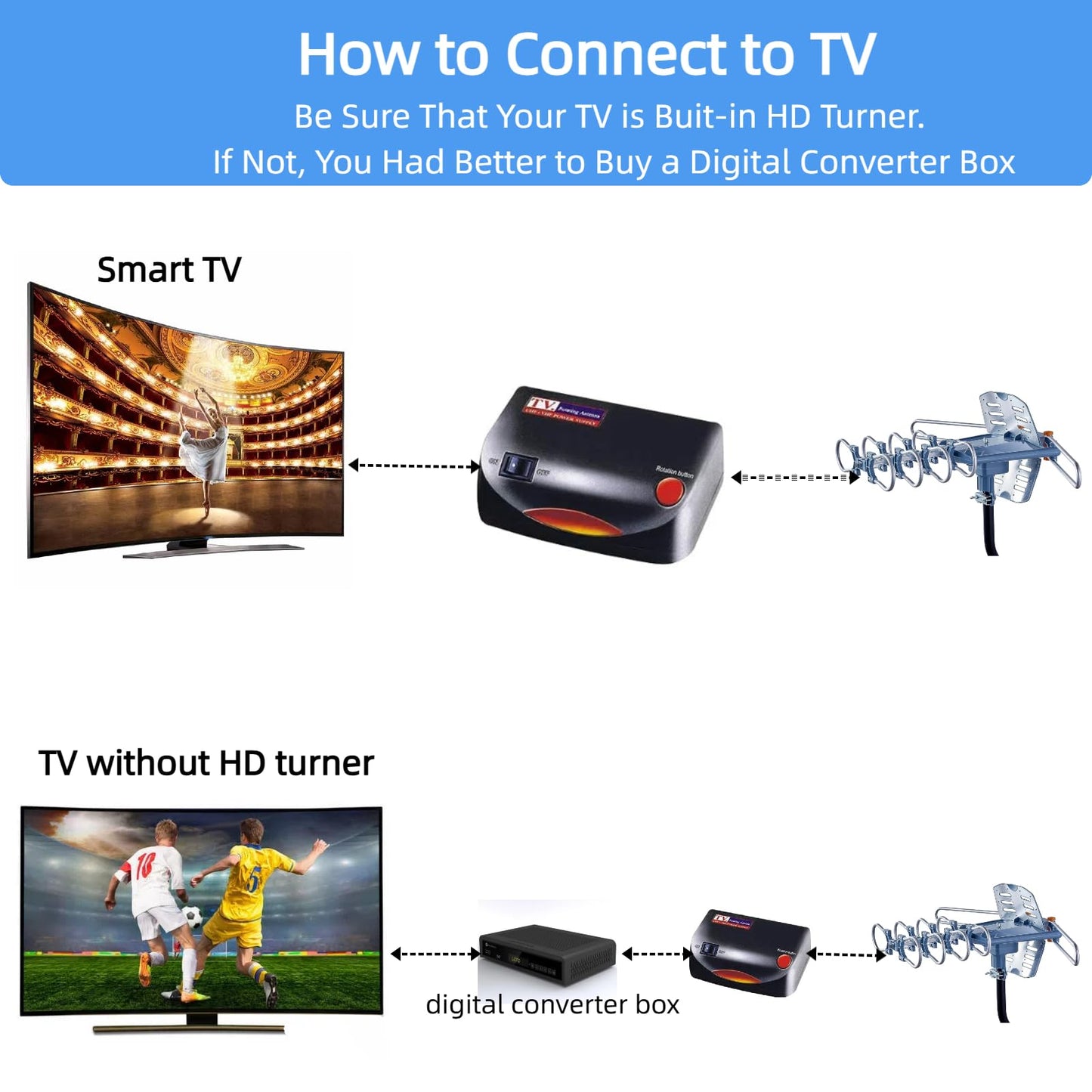 Antena de TV para exteriores con poste de montaje y cable coaxial RG6 de 40 pies, rango de 150 millas, rotación remota inalámbrica, soporte de 2 televisores, rotación de 360°