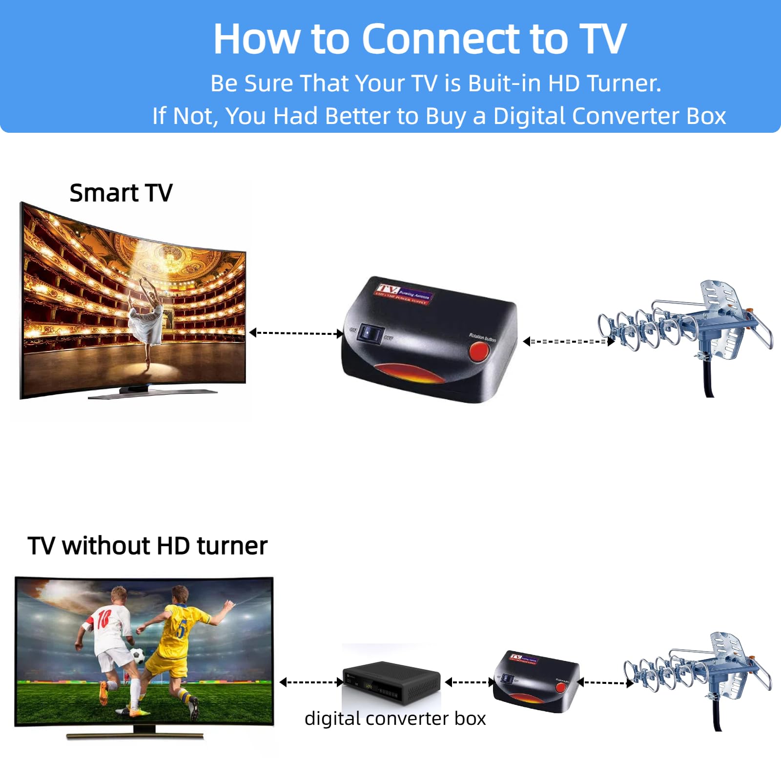 Antena de TV para exteriores con poste de montaje y cable coaxial RG6 de 40 pies, rango de 150 millas, rotación remota inalámbrica, soporte de 2 televisores, rotación de 360°