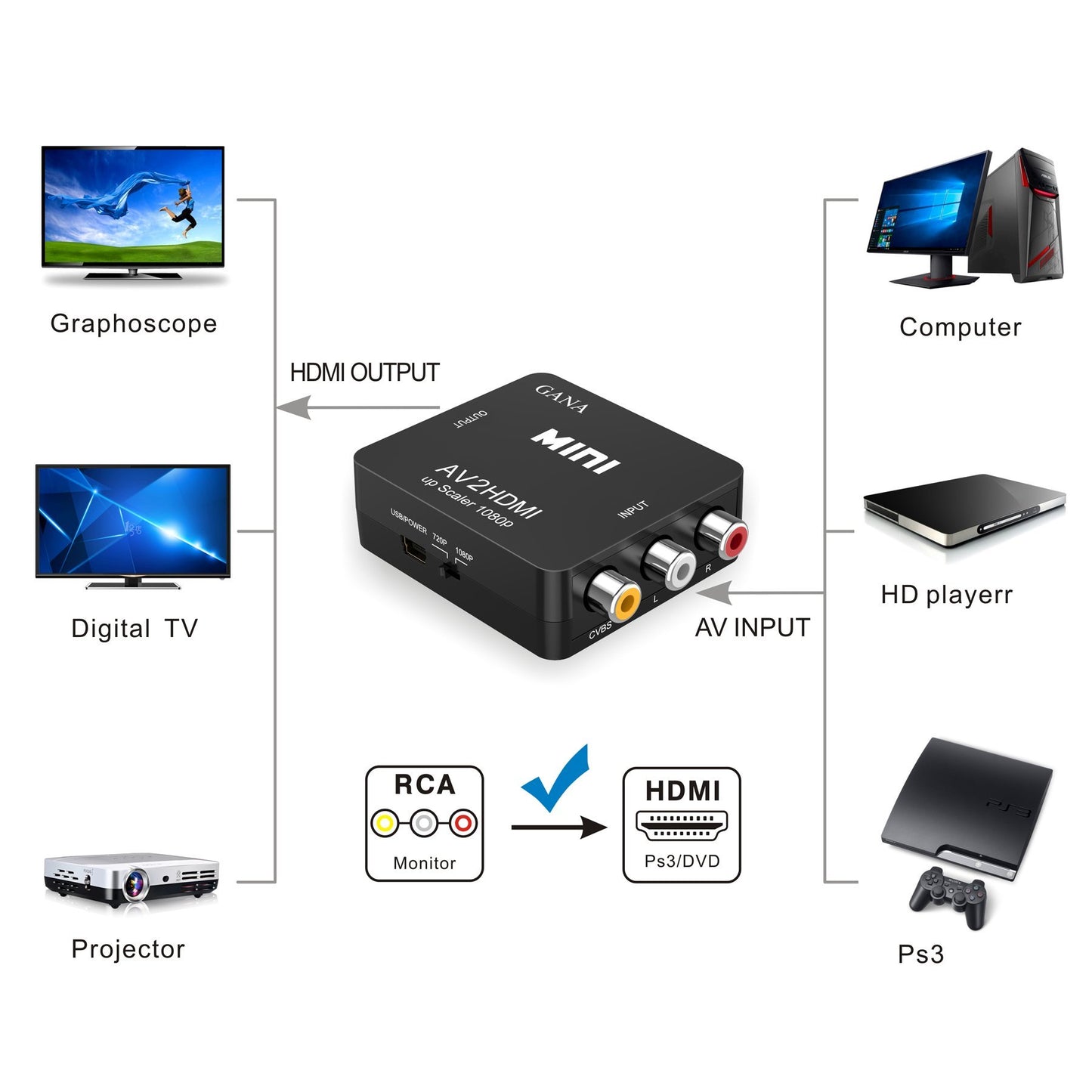 GANA RCA a HDMI, AV a HDMI Convertidor de Video Soporte 1080P con Cable de Alimentación USB para PC/Laptop/Xbox/PS4/PS3/TV/STB/VHS/VCR Cámara DVD - Negro