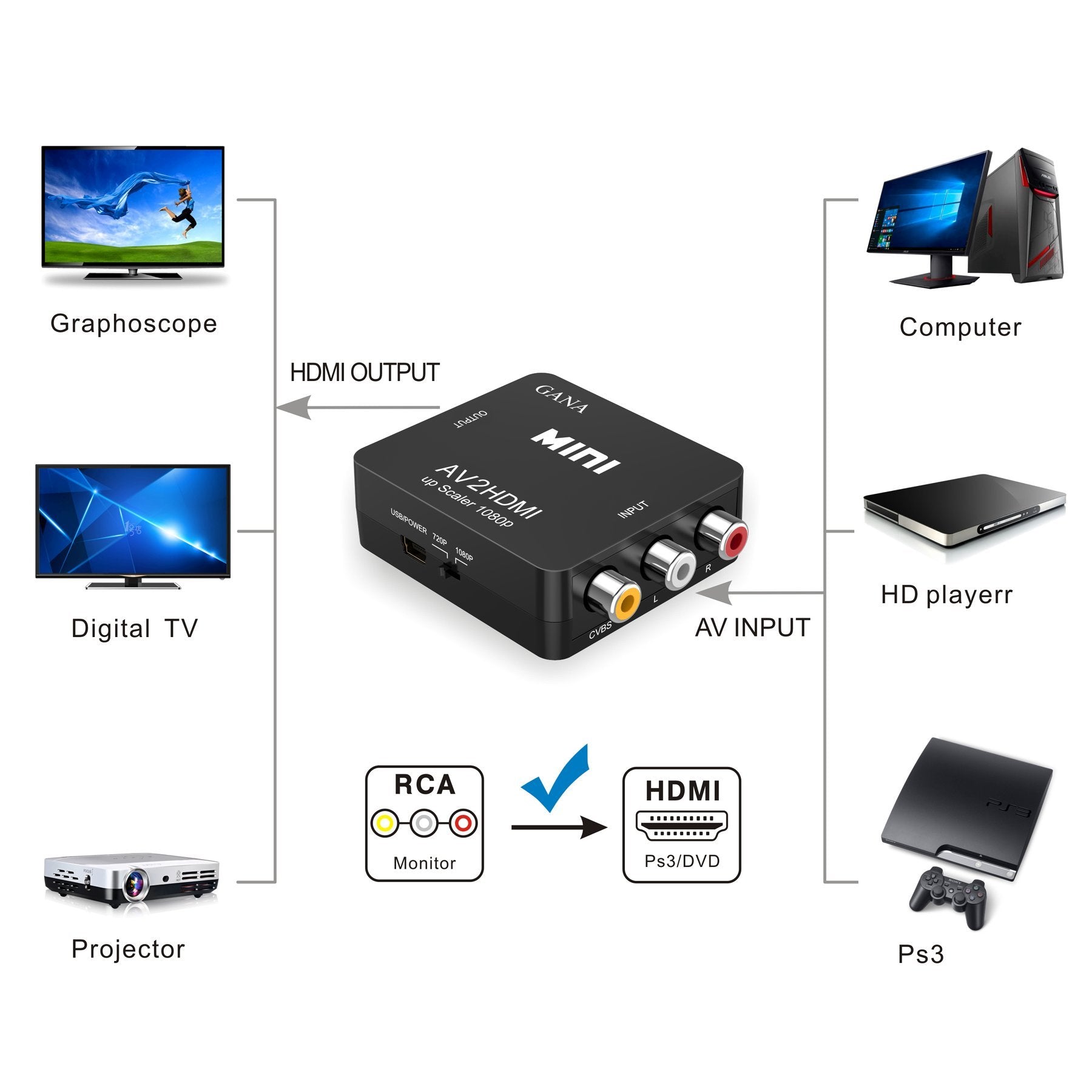 GANA RCA a HDMI, AV a HDMI Convertidor de Video Soporte 1080P con Cable de Alimentación USB para PC/Laptop/Xbox/PS4/PS3/TV/STB/VHS/VCR Cámara DVD - Negro
