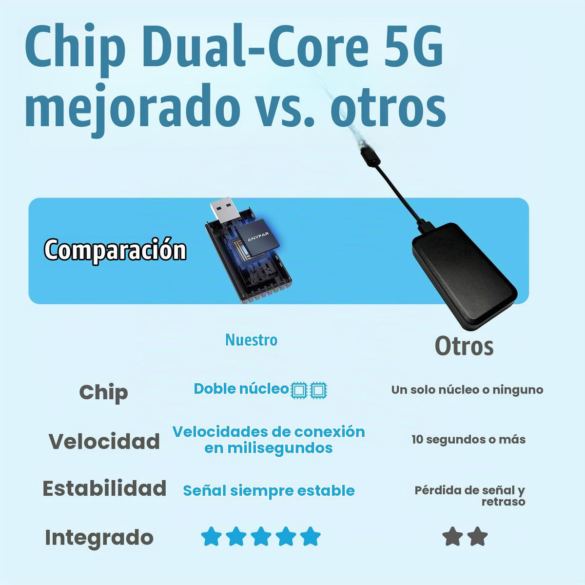 Adaptador inalámbrico CarPlay ANYFAR iPhone con Chip 5G Doble Núcleo para Coches 2016+