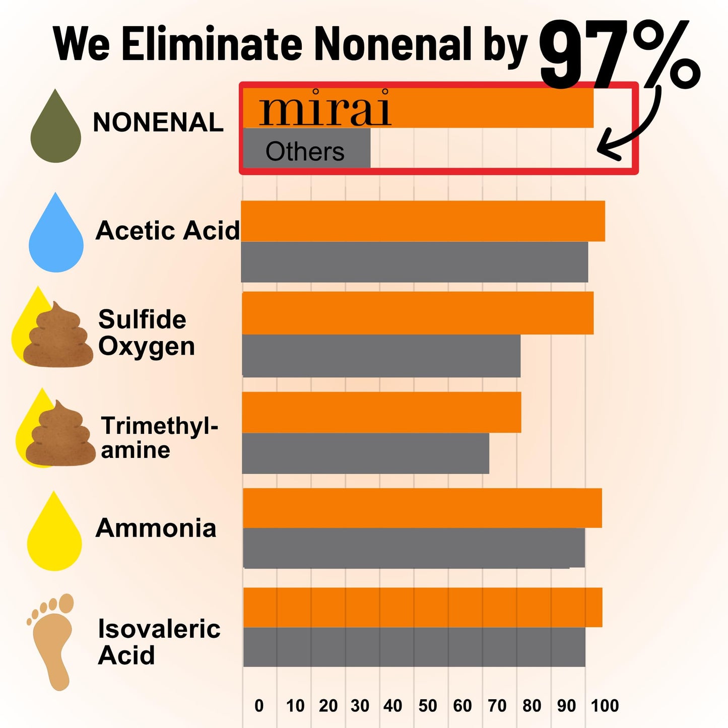 300ml Purifying & Deodorizing Body Wash with PERSIMMON, Green Tea & Astaxanthin | Eliminate all kinds of body odors iclg armpit/under arms, groin (vaginal odor), foot and nonenal aka hormone imbalance odor which occurs with age by Mirai Clinical